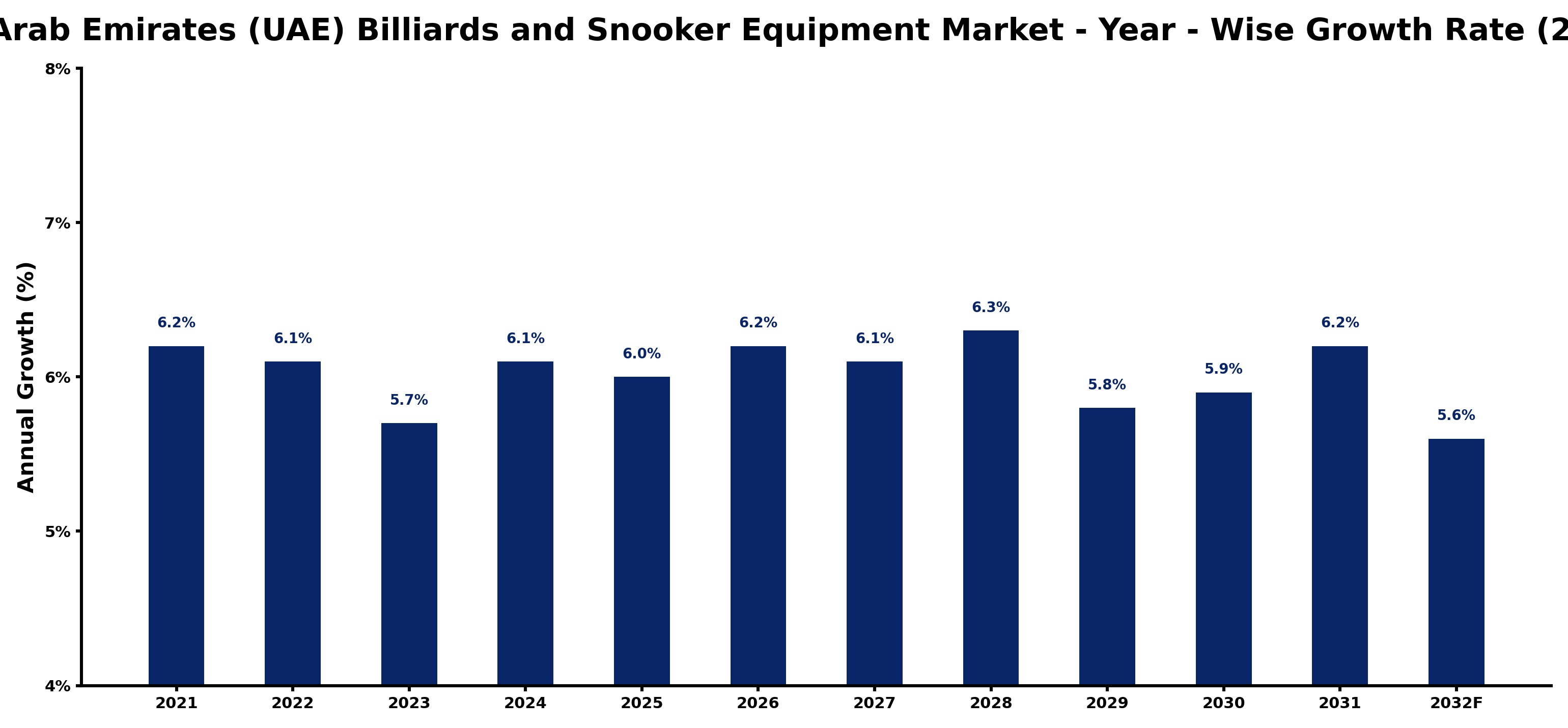 United Arab Emirates (UAE) Billiards and Snooker Equipment Market Year-wise Growth Rate and Key Drivers