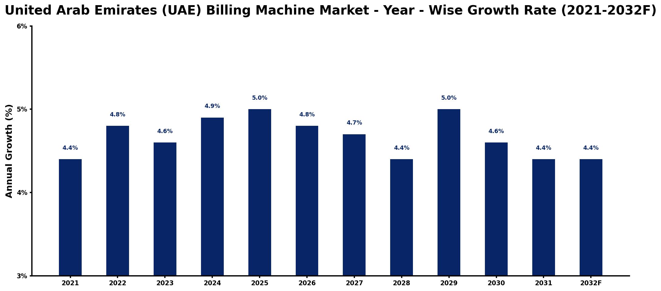 United Arab Emirates (UAE) Billing Machine Market Year-wise Growth Rate and Key Drivers