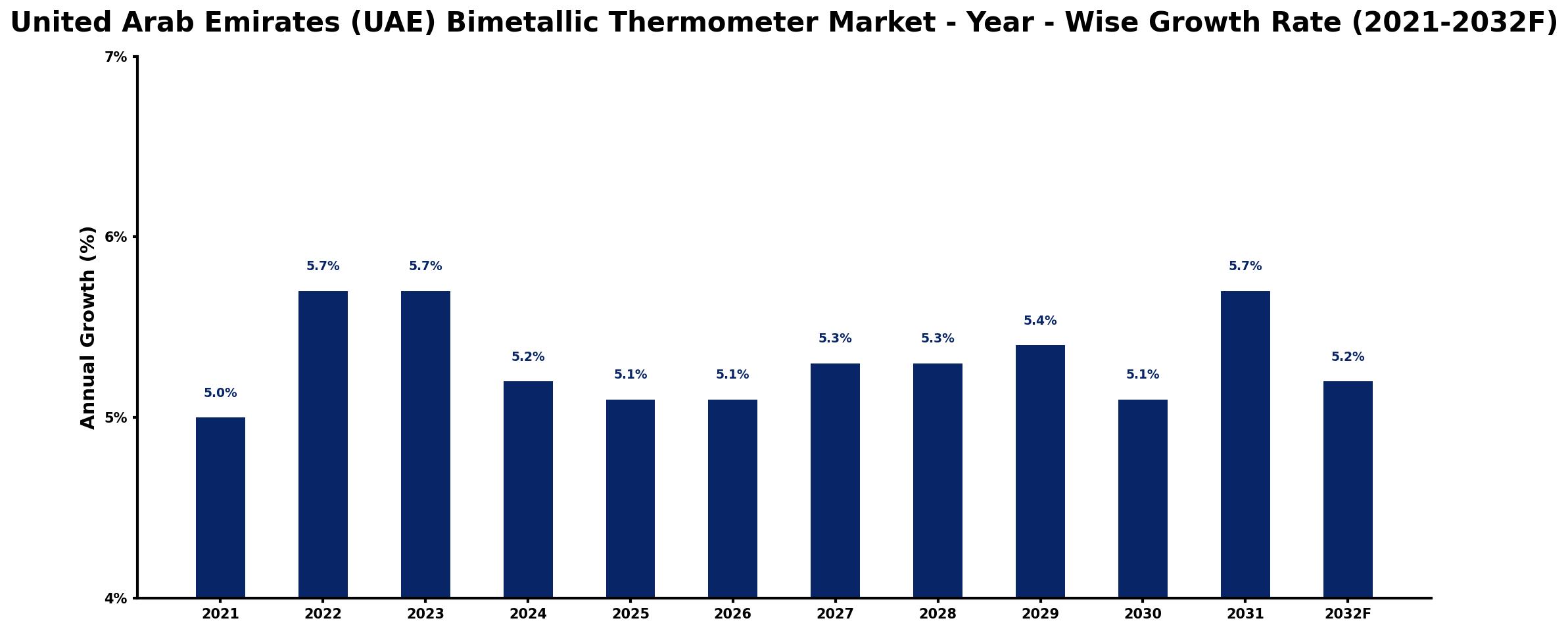 United Arab Emirates (UAE) Bimetallic Thermometer Market Year-wise Growth Rate and Key Drivers