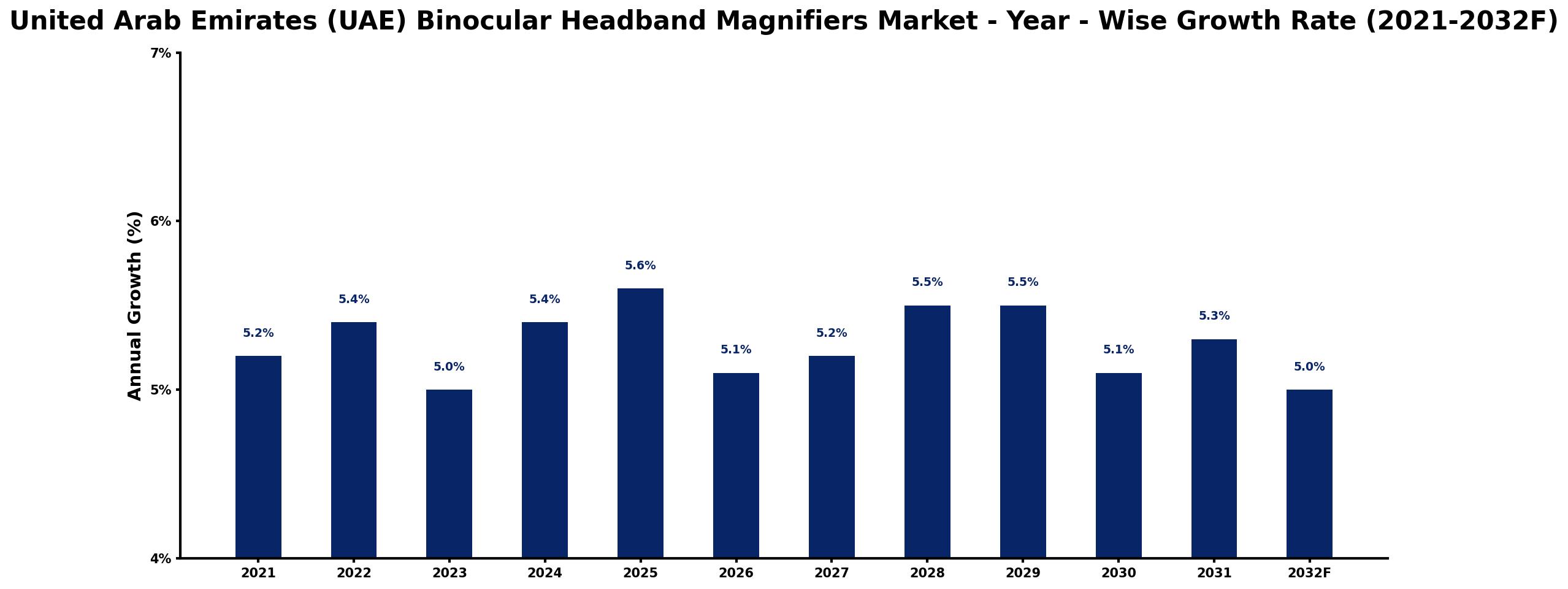 United Arab Emirates (UAE) Binocular Headband Magnifiers Market Year-wise Growth Rate and Key Drivers