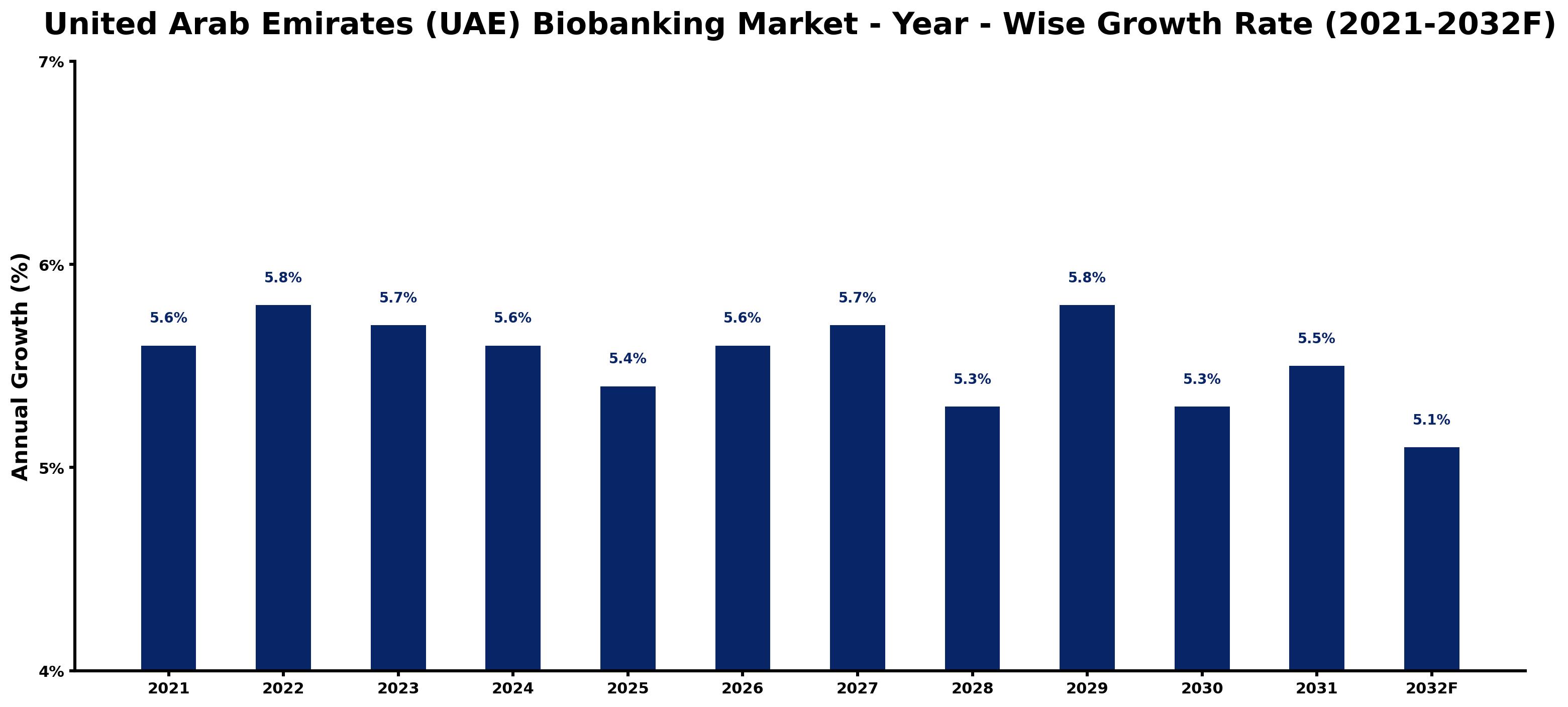 United Arab Emirates (UAE) Biobanking Market Year-wise Growth Rate and Key Drivers