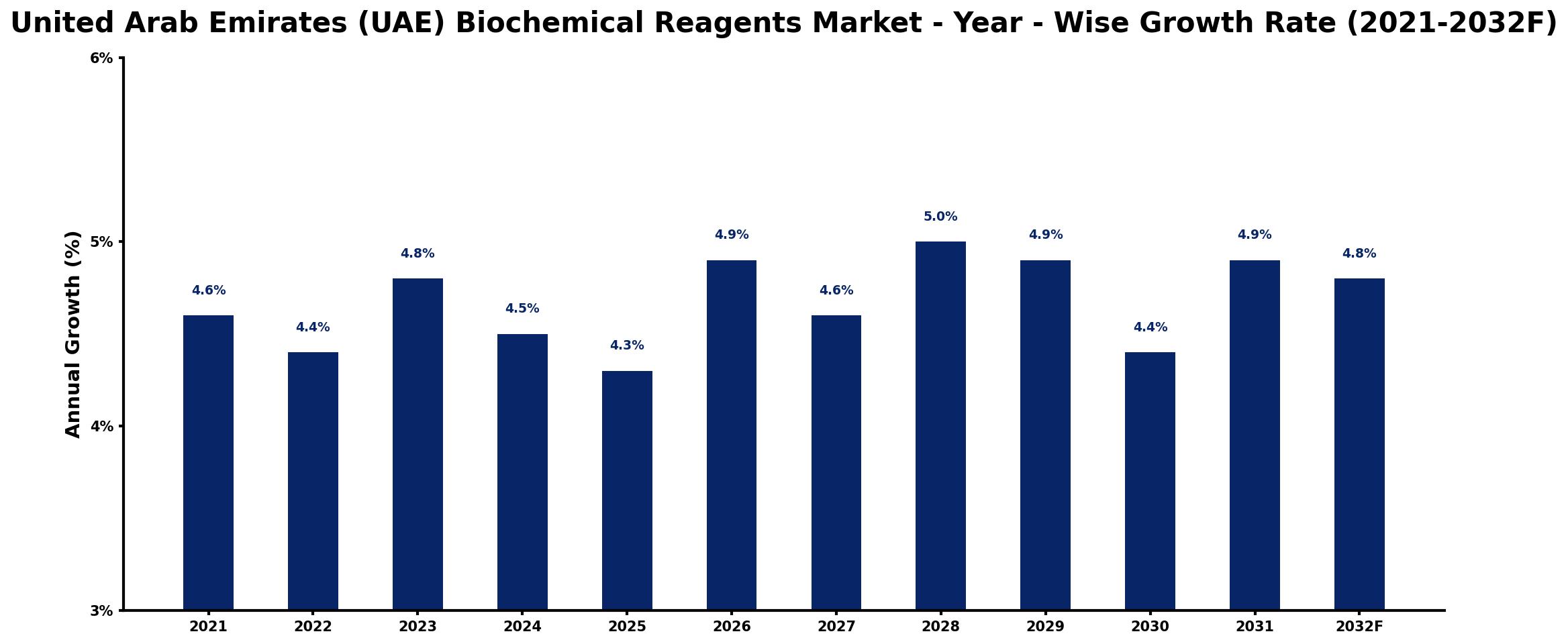 United Arab Emirates (UAE) Biochemical Reagents Market Year-wise Growth Rate and Key Drivers