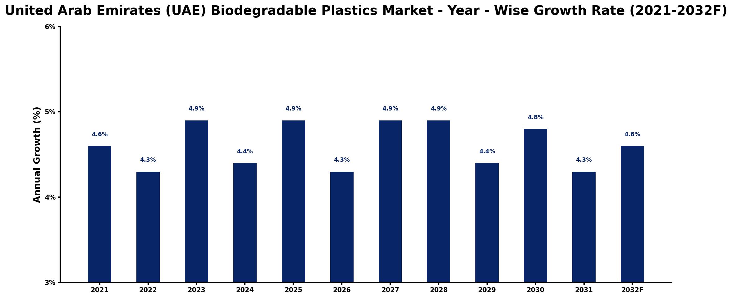 United Arab Emirates (UAE) Biodegradable Plastics Market Year-wise Growth Rate and Key Drivers