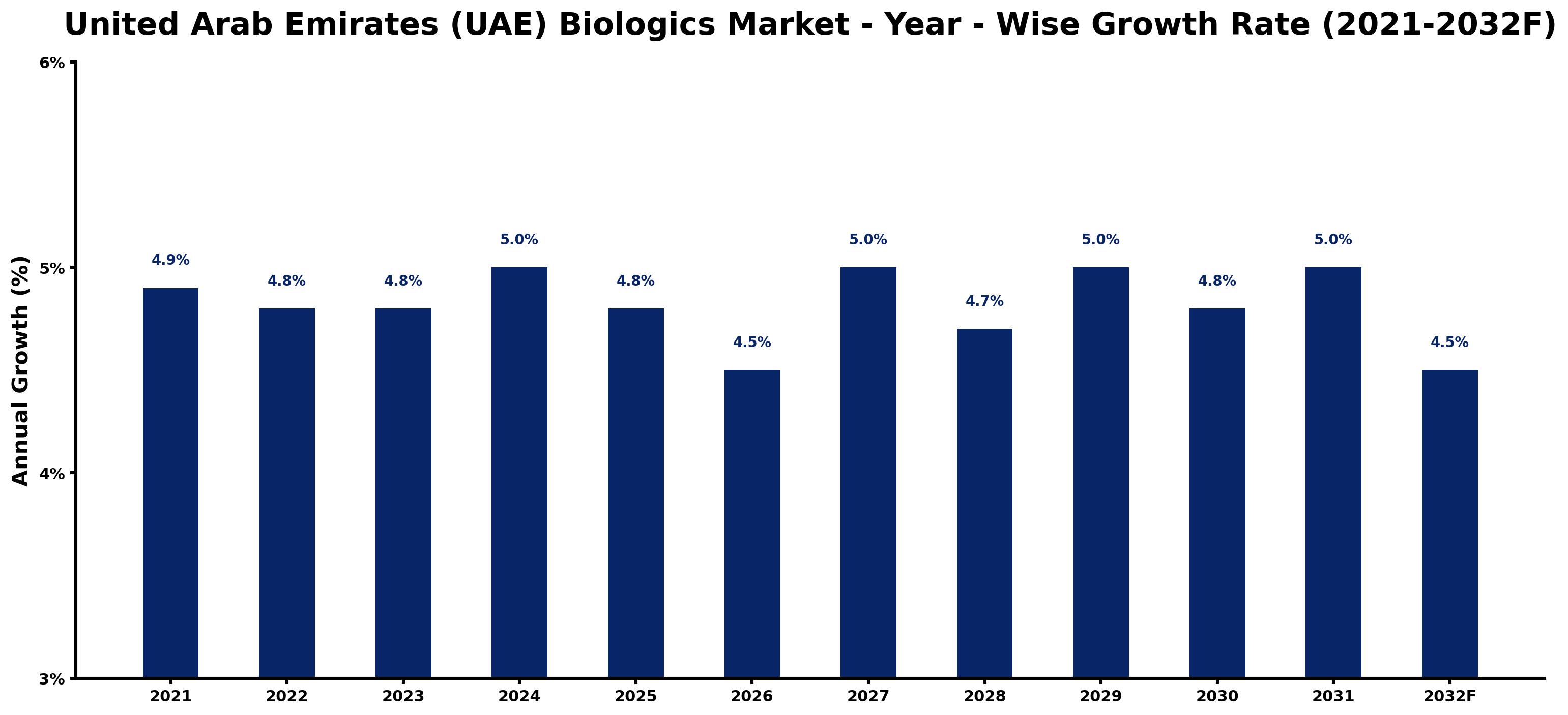 United Arab Emirates (UAE) Biologics Market Year-wise Growth Rate and Key Drivers