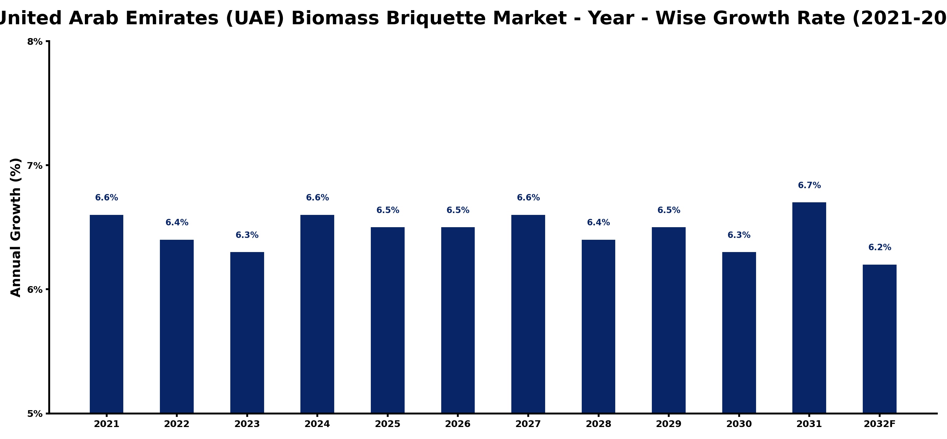 United Arab Emirates (UAE) Biomass Briquette Market Year-wise Growth Rate and Key Drivers