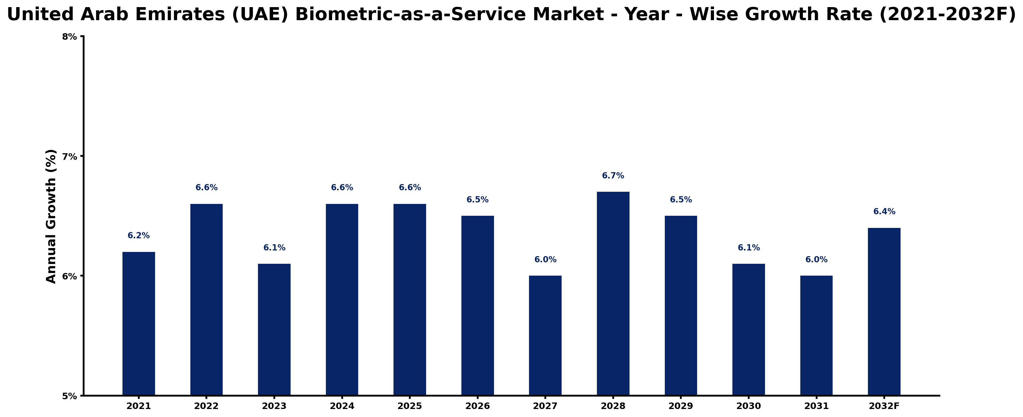 United Arab Emirates (UAE) Biometric-as-a-Service Market Year-wise Growth Rate and Key Drivers