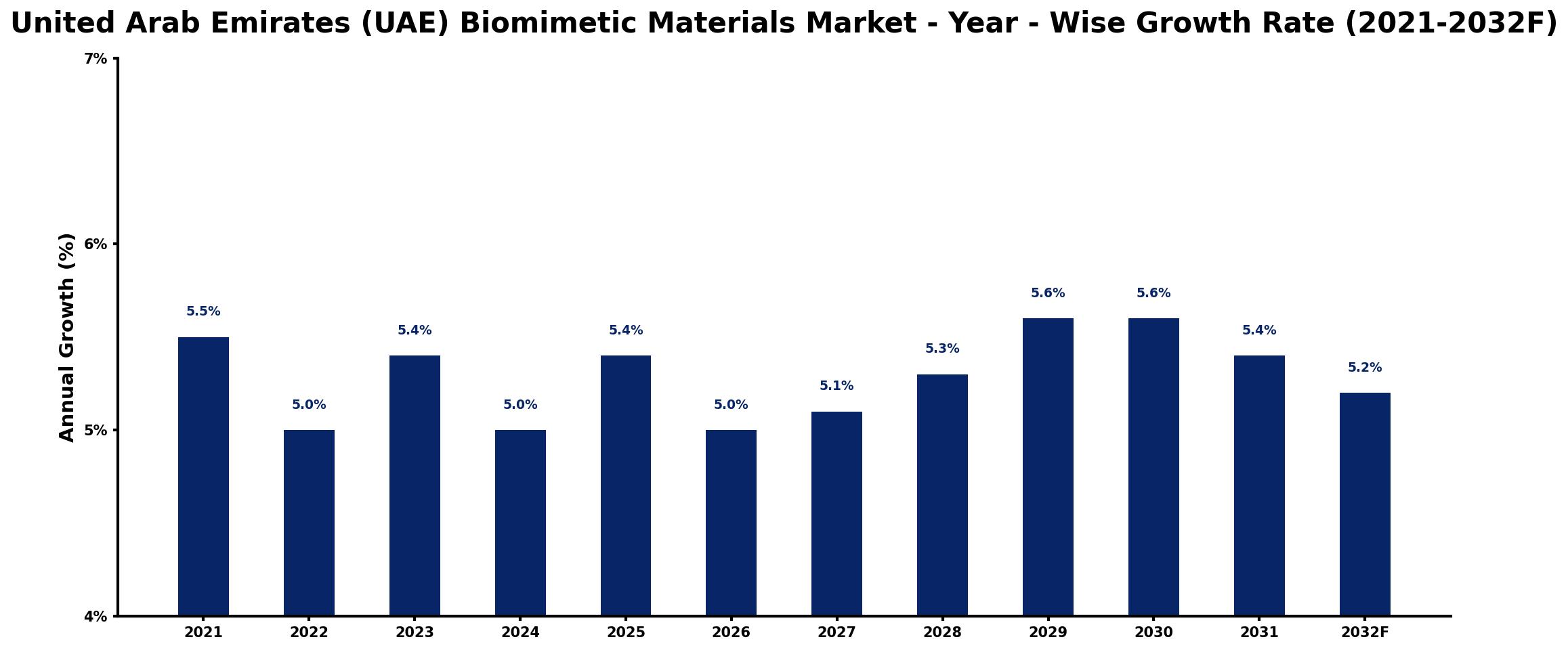 United Arab Emirates (UAE) Biomimetic Materials Market Year-wise Growth Rate and Key Drivers