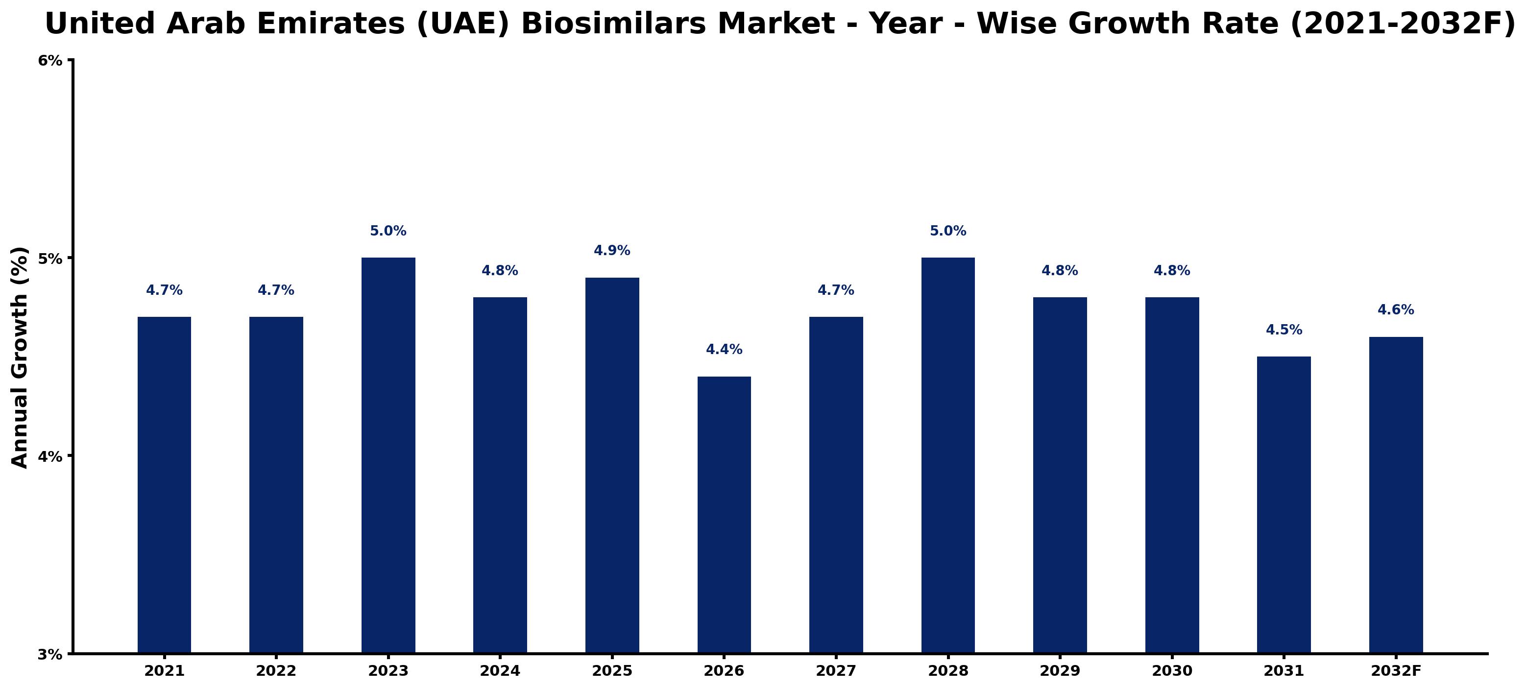 United Arab Emirates (UAE) Biosimilars Market Year-wise Growth Rate and Key Drivers