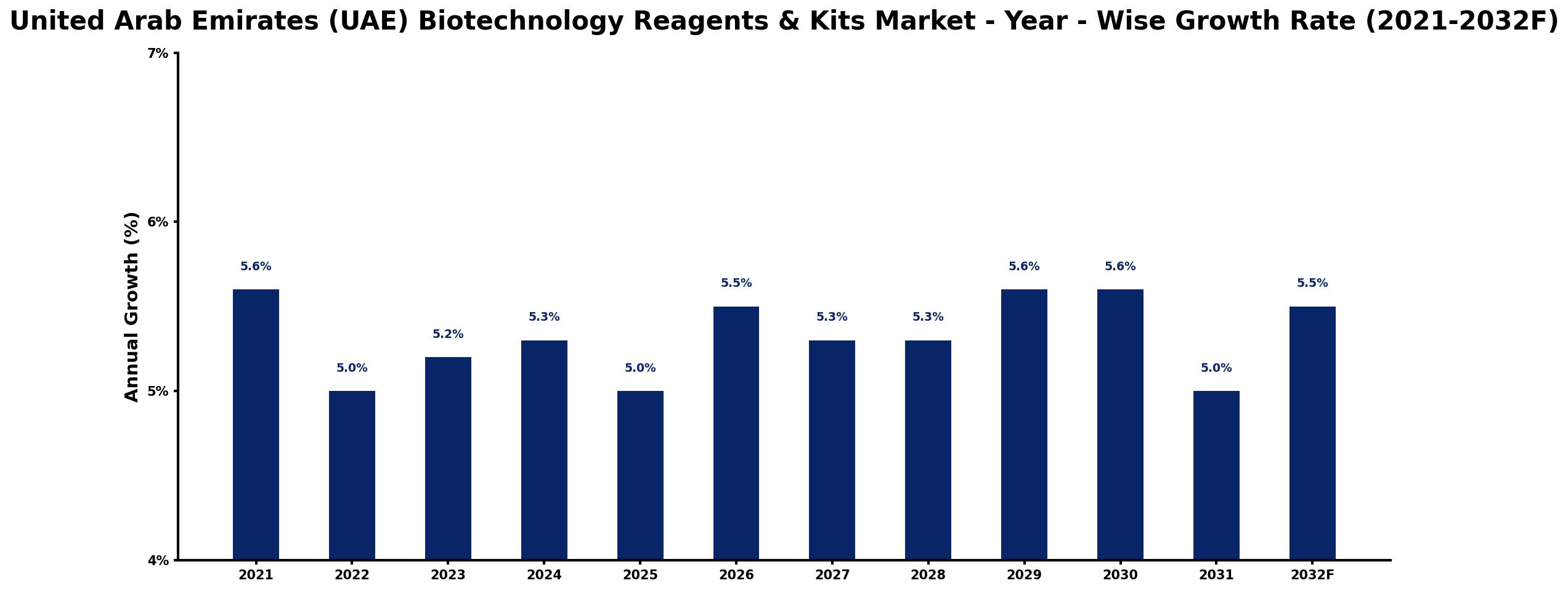 United Arab Emirates (UAE) Biotechnology Reagents & Kits Market Year-wise Growth Rate and Key Drivers