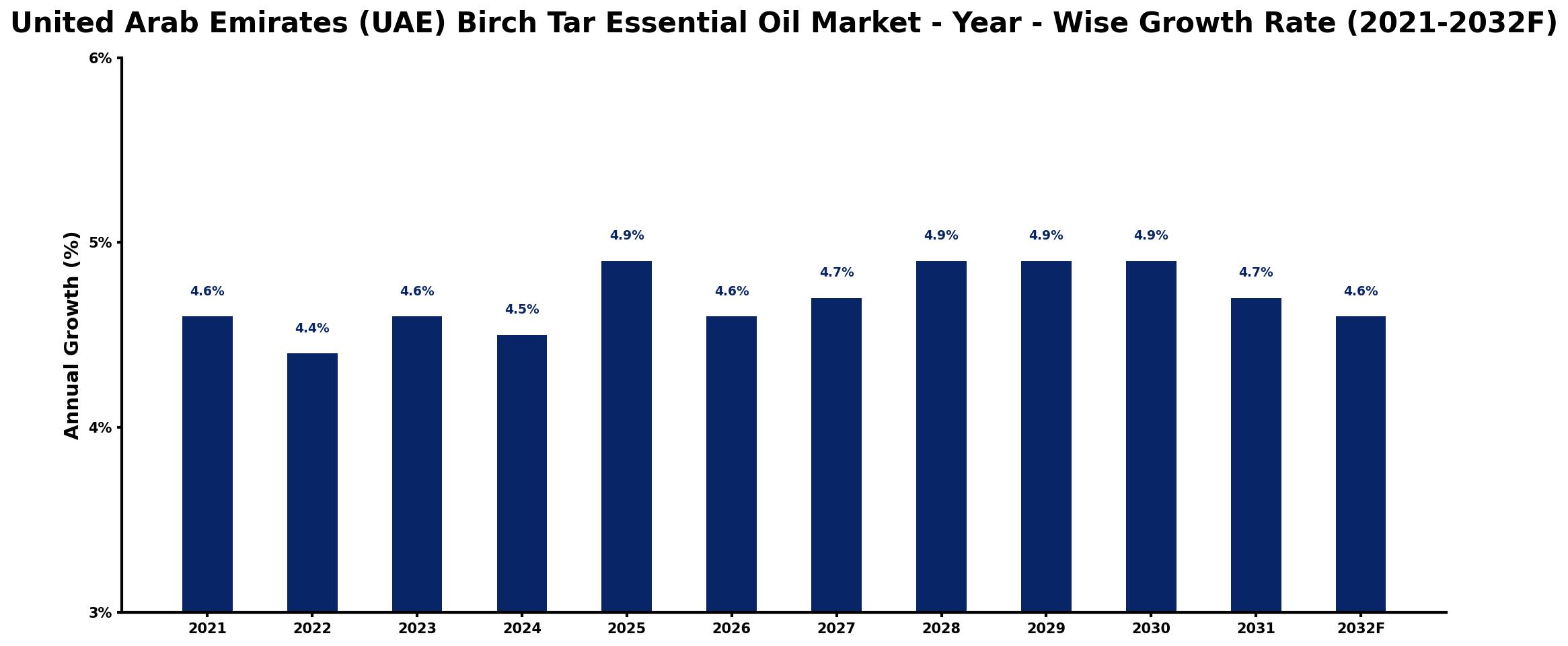 United Arab Emirates (UAE) Birch Tar Essential Oil Market Year-wise Growth Rate and Key Drivers