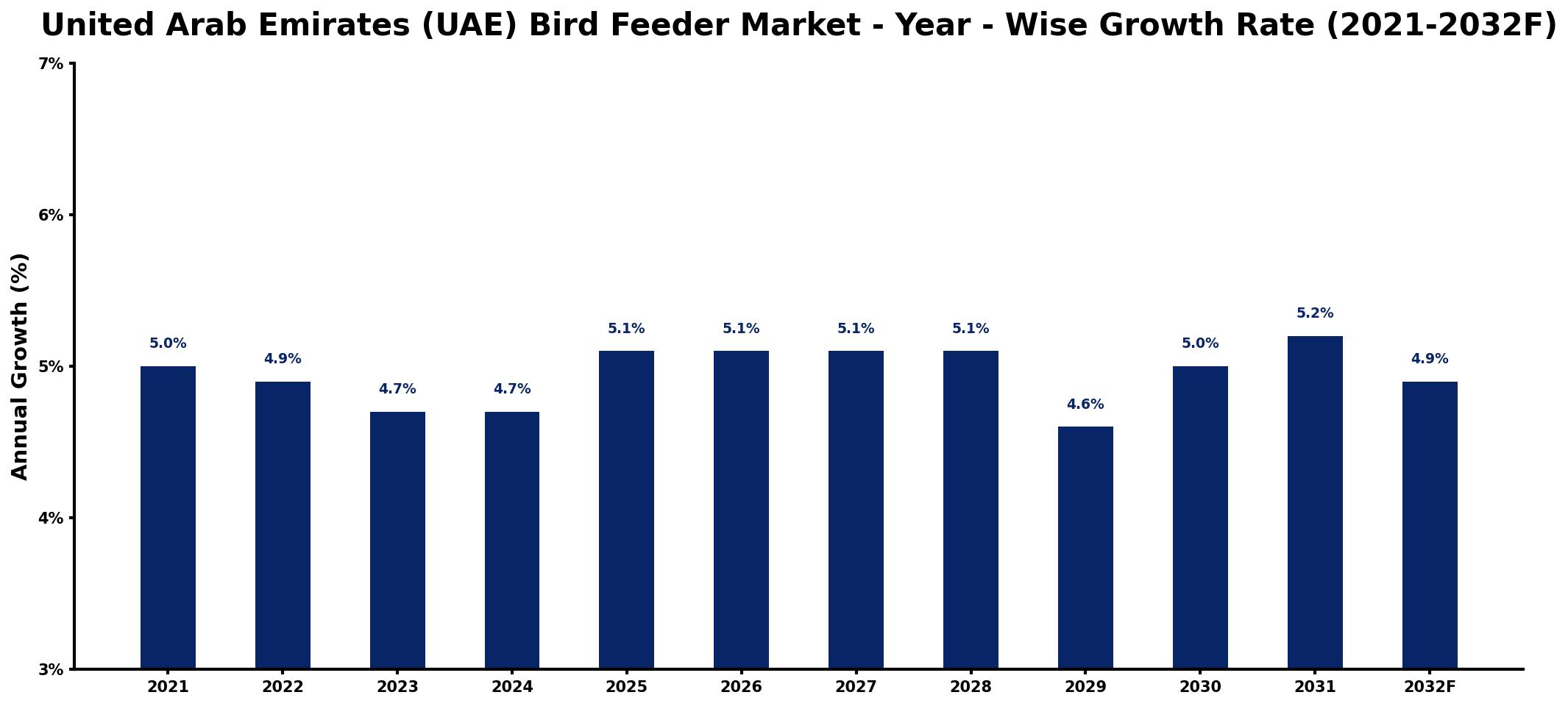 United Arab Emirates (UAE) Bird Feeder Market Year-wise Growth Rate and Key Drivers