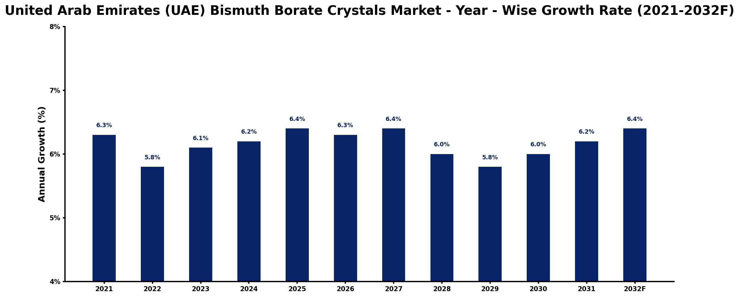 United Arab Emirates (UAE) Bismuth Borate Crystals Market Year-wise Growth Rate and Key Drivers