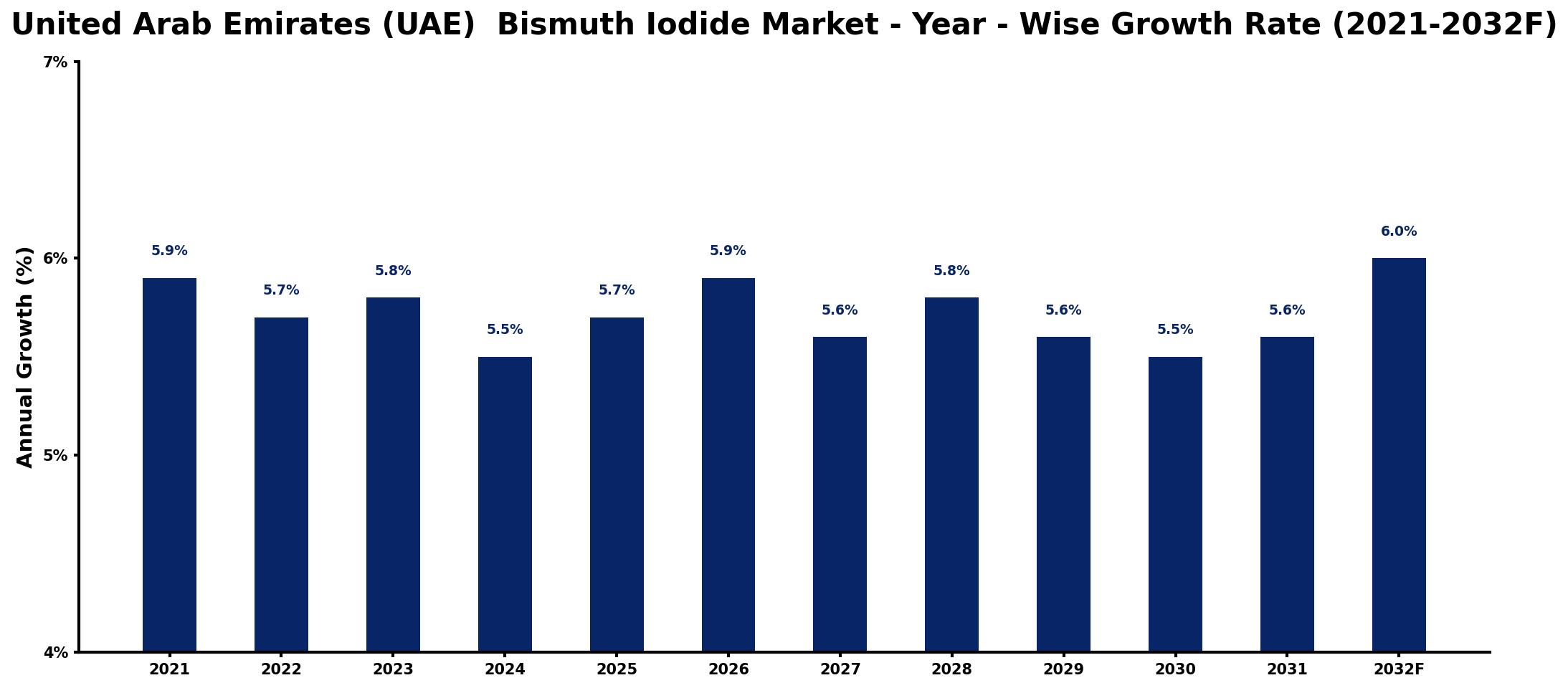 United Arab Emirates (UAE) Bismuth Iodide Market Year-wise Growth Rate and Key Drivers
