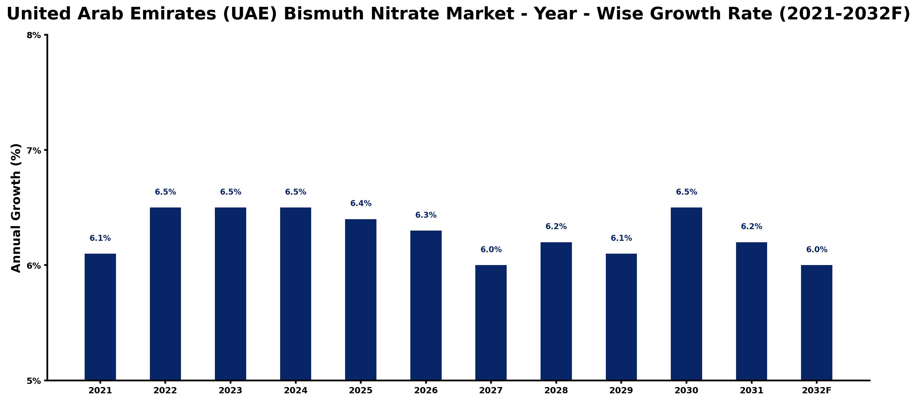 United Arab Emirates (UAE) Bismuth Nitrate Market Year-wise Growth Rate and Key Drivers