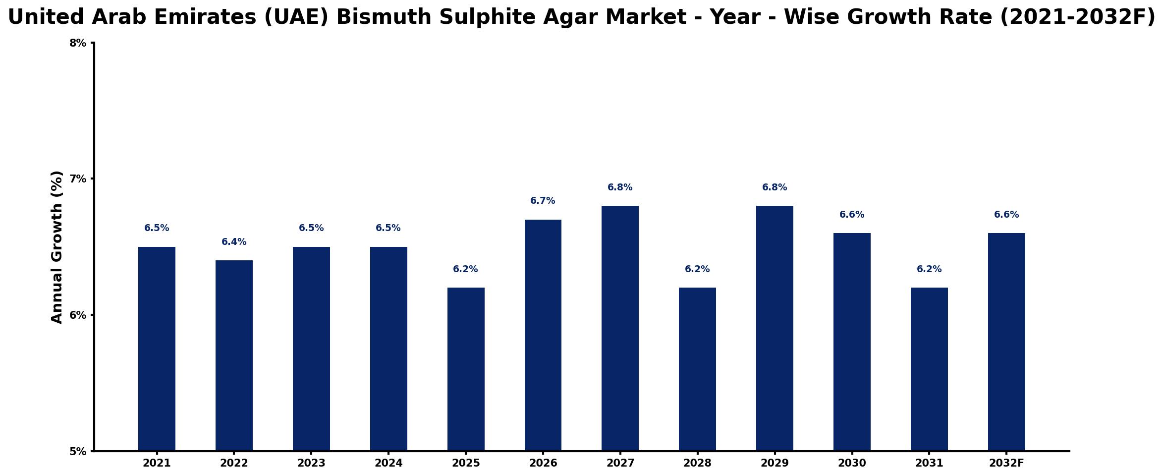 United Arab Emirates (UAE) Bismuth Sulphite Agar Market Year-wise Growth Rate and Key Drivers