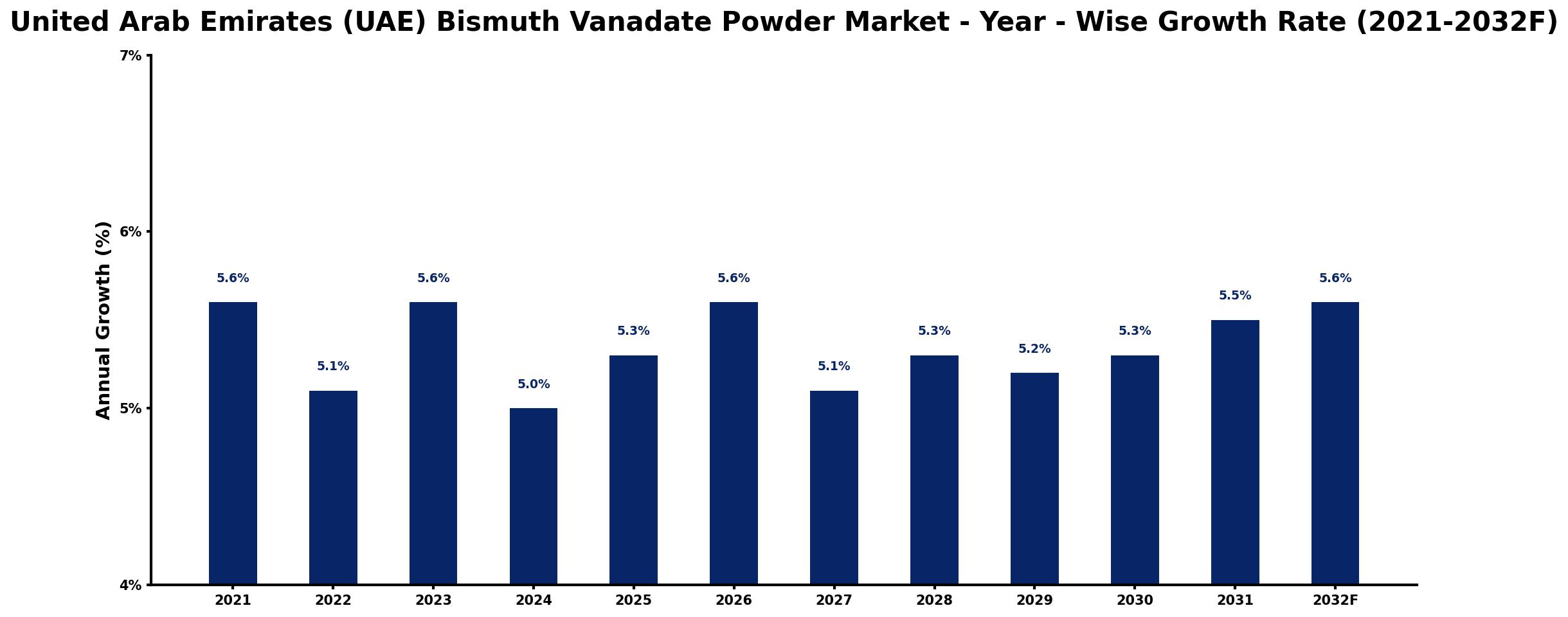 United Arab Emirates (UAE) Bismuth Vanadate Powder Market Year-wise Growth Rate and Key Drivers