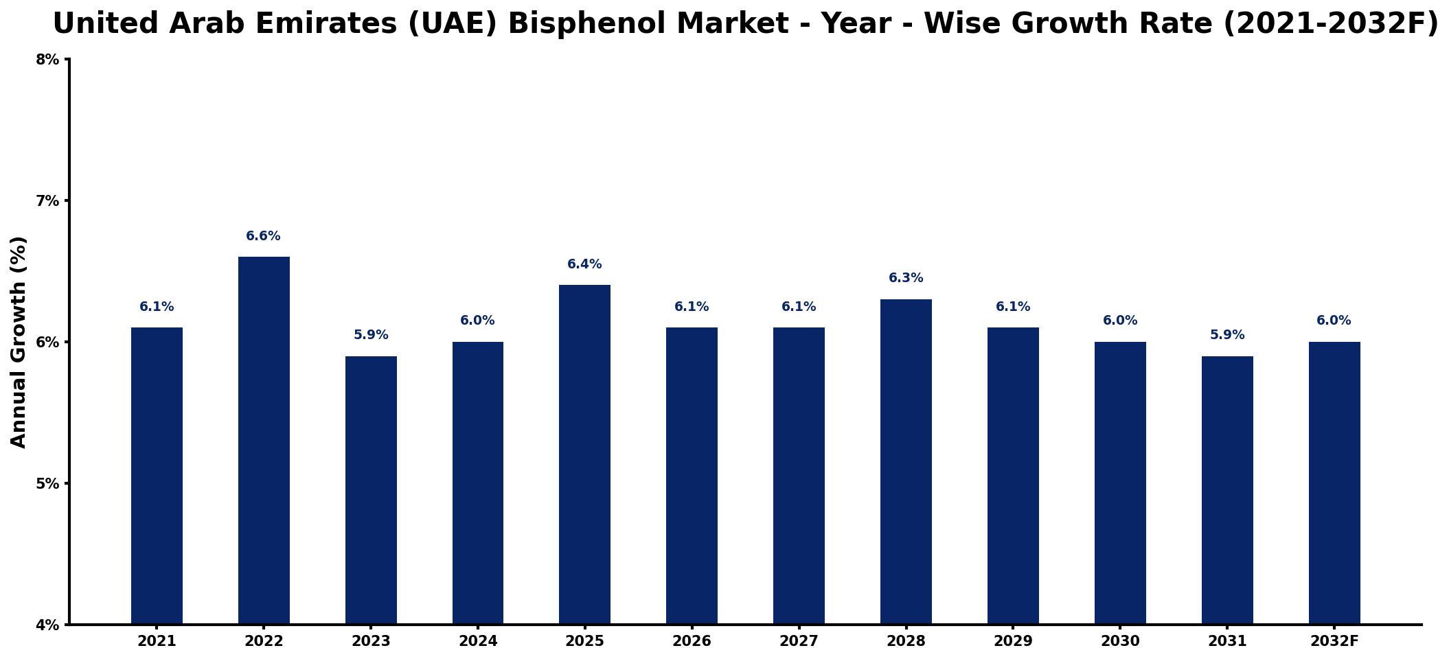 United Arab Emirates (UAE) Bisphenol Market Year-wise Growth Rate and Key Drivers