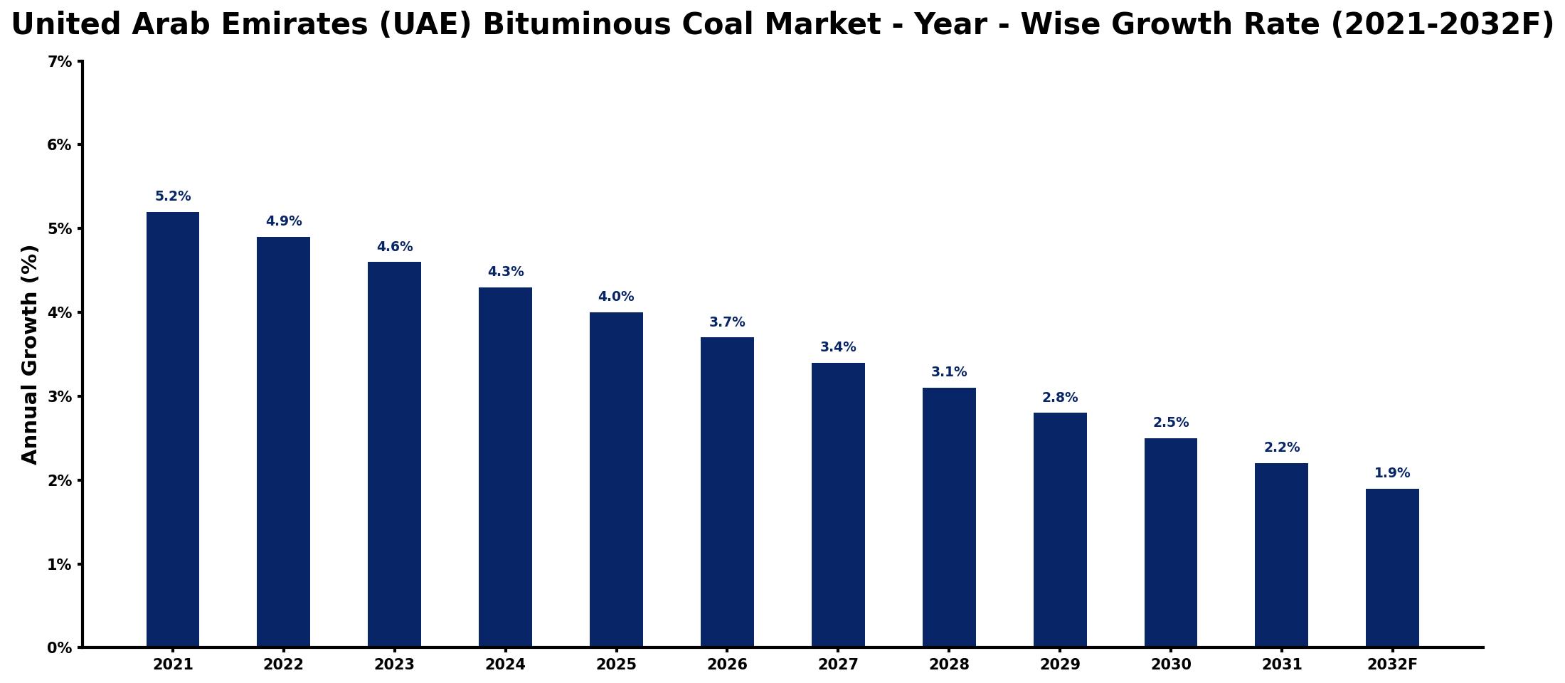 United Arab Emirates (UAE) Bituminous Coal Market Year-wise Growth Rate and Key Drivers