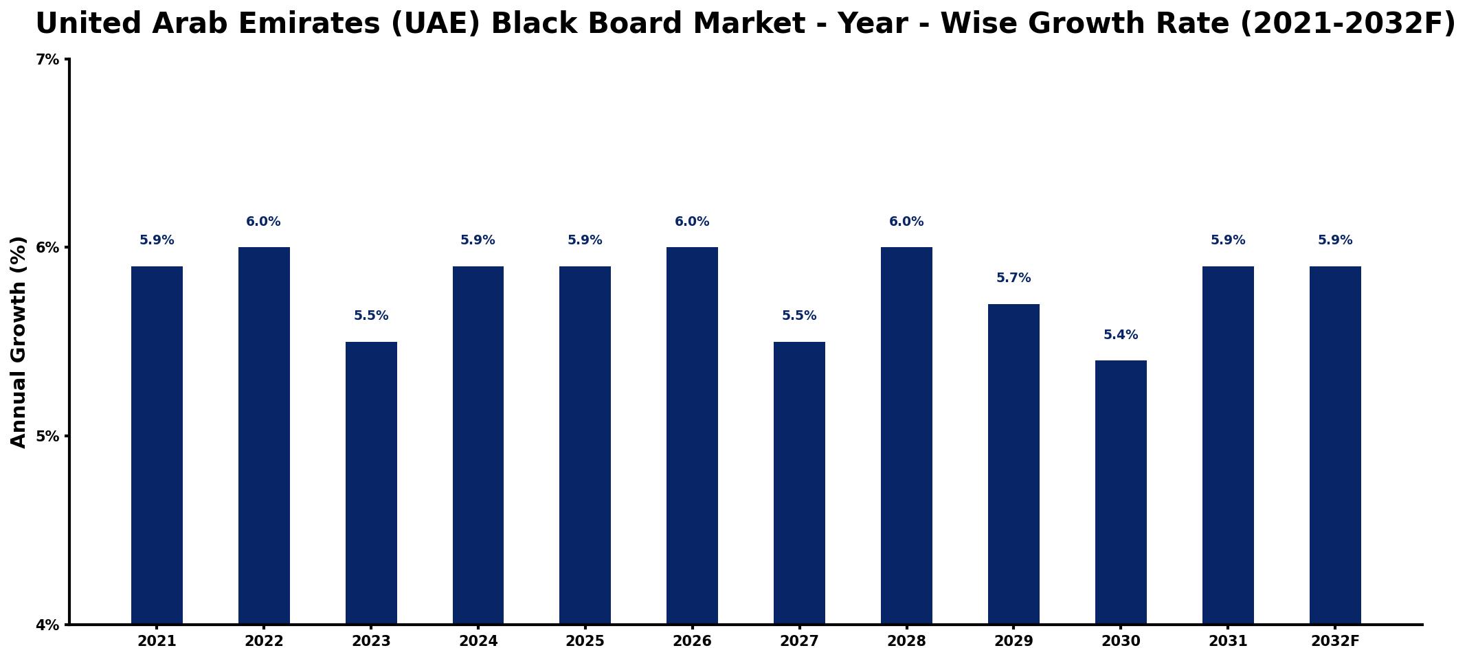 United Arab Emirates (UAE) Black Board Market Year-wise Growth Rate and Key Drivers