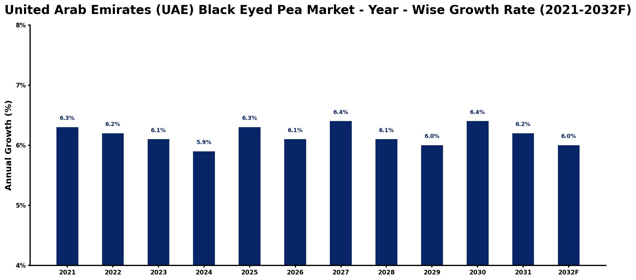 United Arab Emirates (UAE) Black Eyed Pea Market Year-wise Growth Rate and Key Drivers