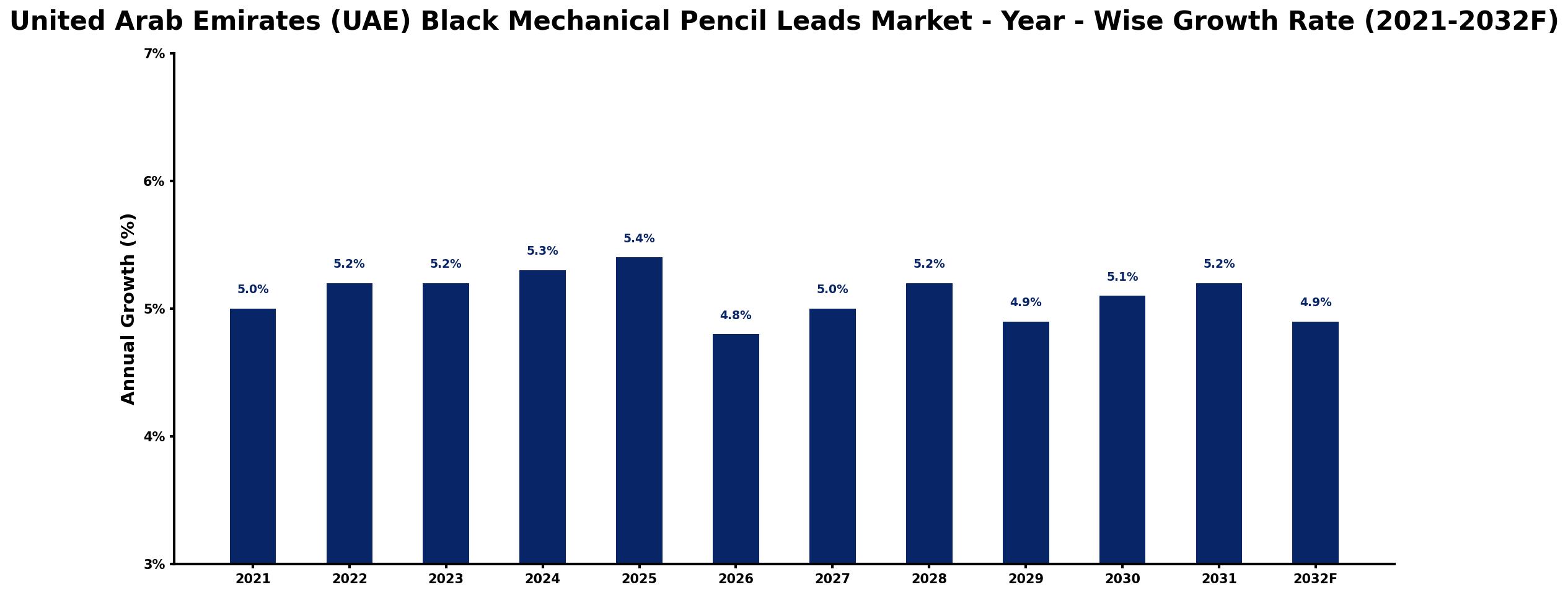 United Arab Emirates (UAE) Black Mechanical Pencil Leads Market Year-wise Growth Rate and Key Drivers