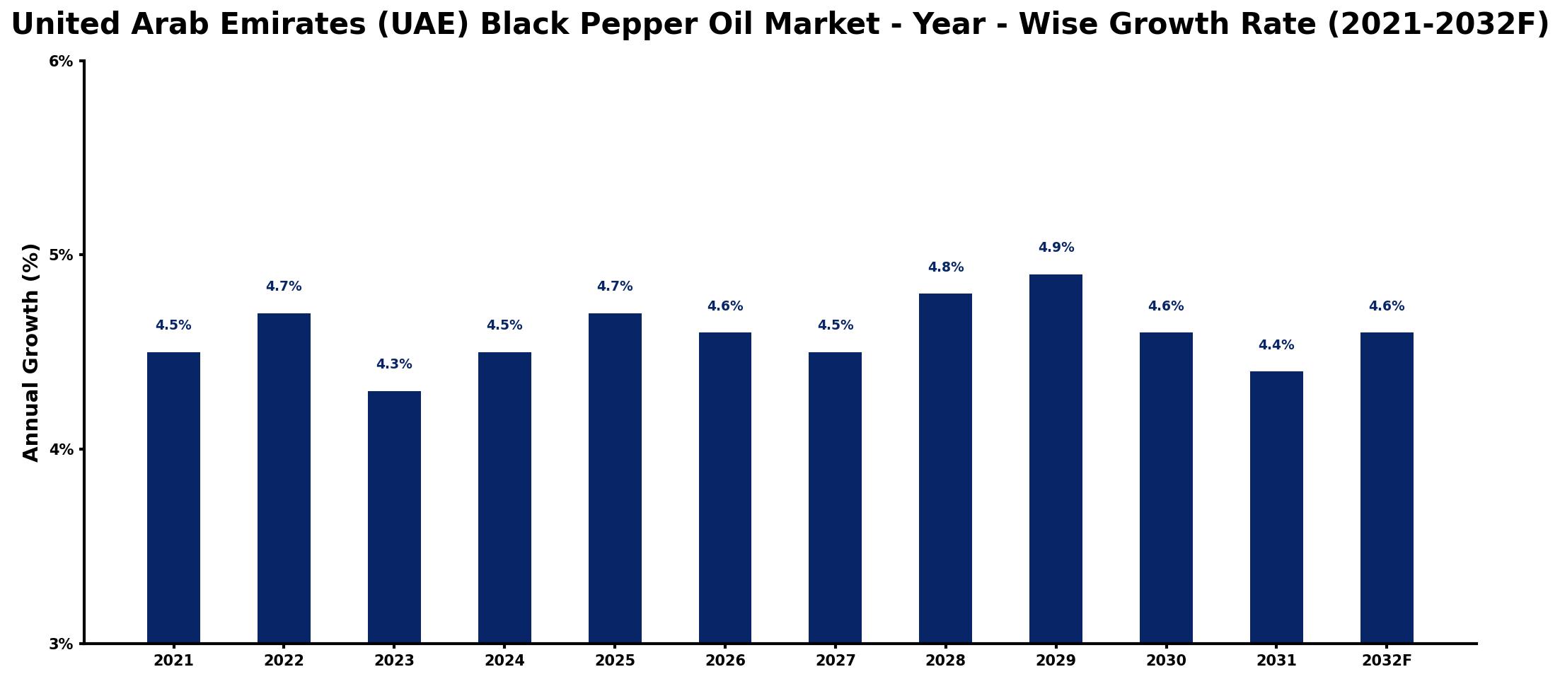 United Arab Emirates (UAE) Black Pepper Oil Market Year-wise Growth Rate and Key Drivers