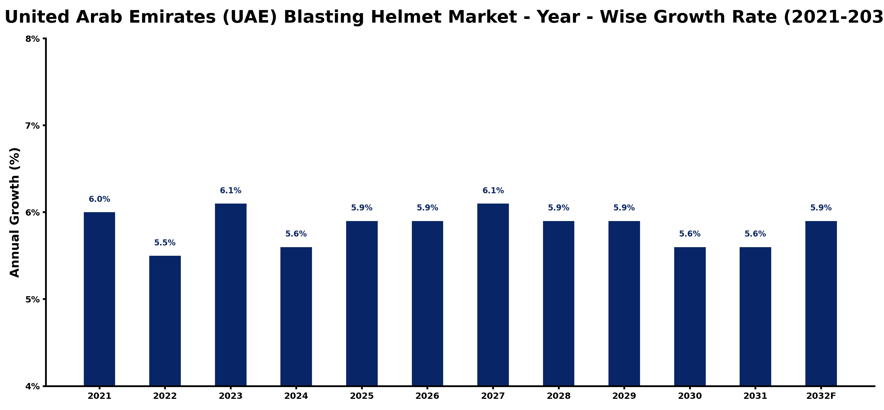 United Arab Emirates (UAE) Blasting Helmet Market Year-wise Growth Rate and Key Drivers