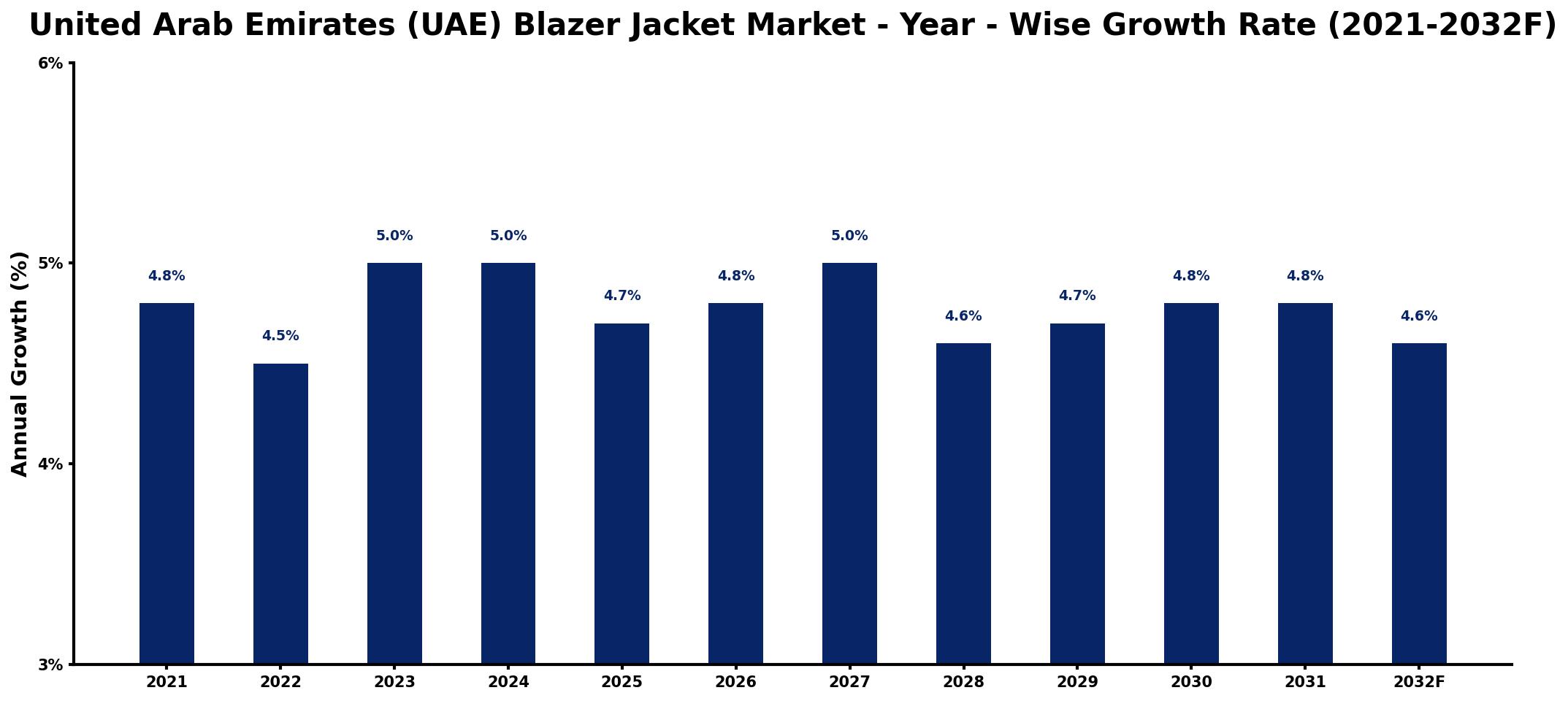 United Arab Emirates (UAE) Blazer Jacket Market Year-wise Growth Rate and Key Drivers
