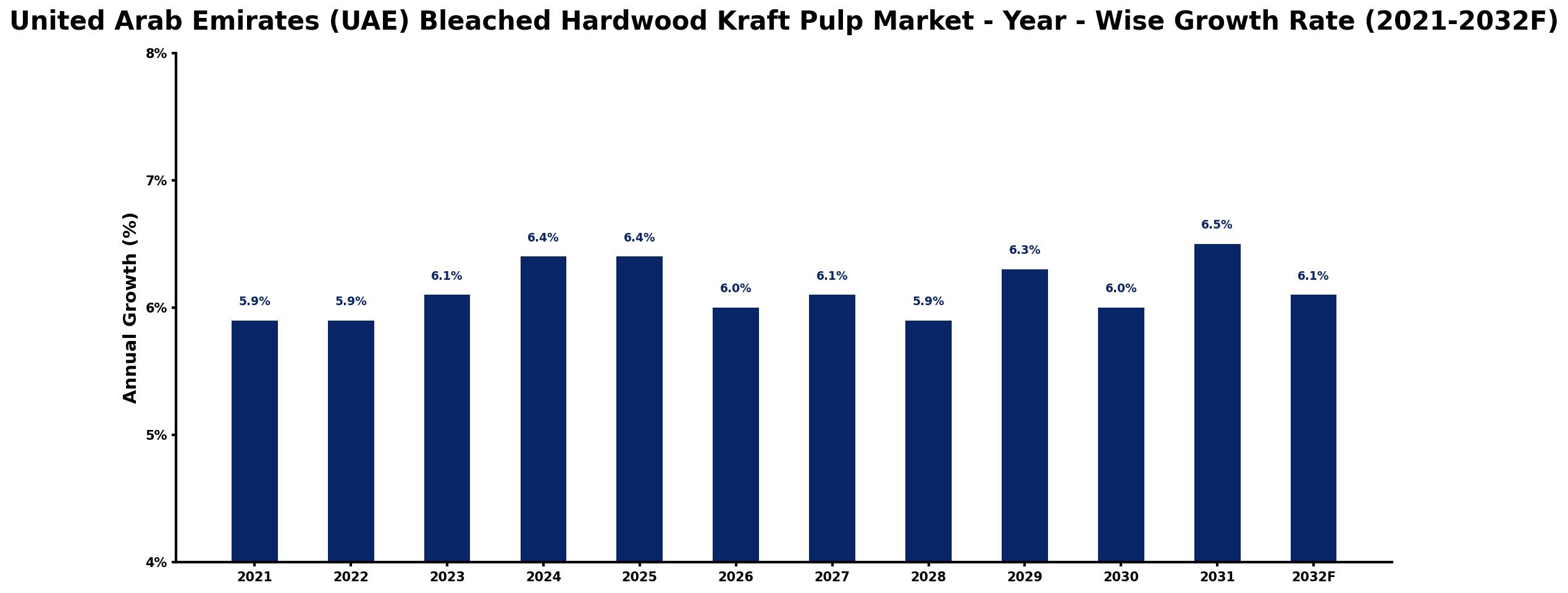 United Arab Emirates (UAE) Bleached Hardwood Kraft Pulp Market Year-wise Growth Rate and Key Drivers