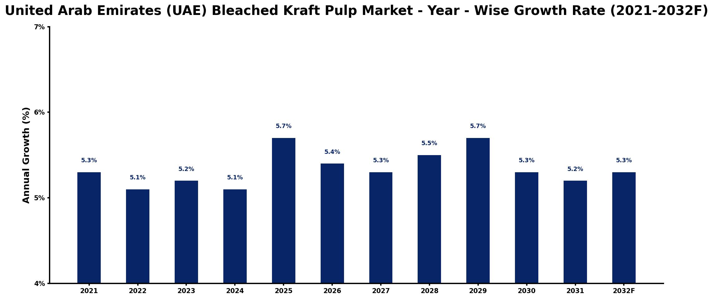 United Arab Emirates (UAE) Bleached Kraft Pulp Market Year-wise Growth Rate and Key Drivers