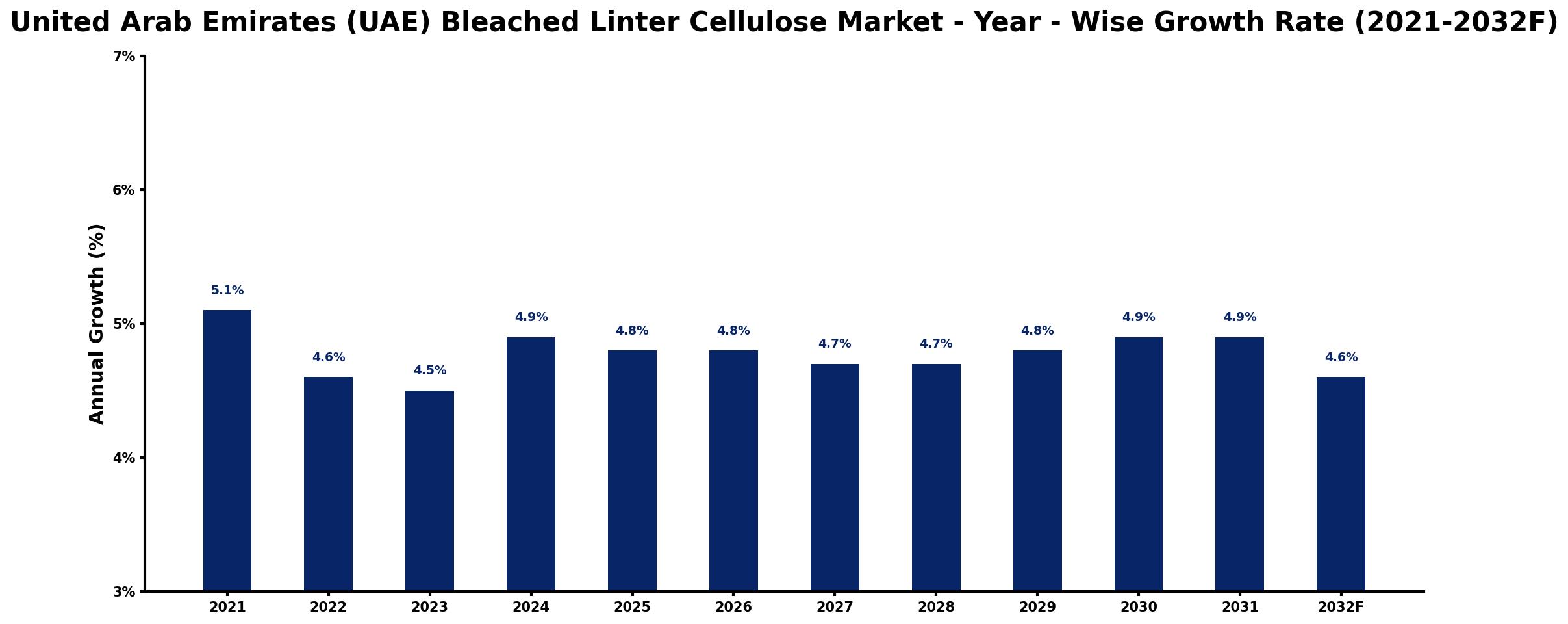 United Arab Emirates (UAE) Bleached Linter Cellulose Market Year-wise Growth Rate and Key Drivers