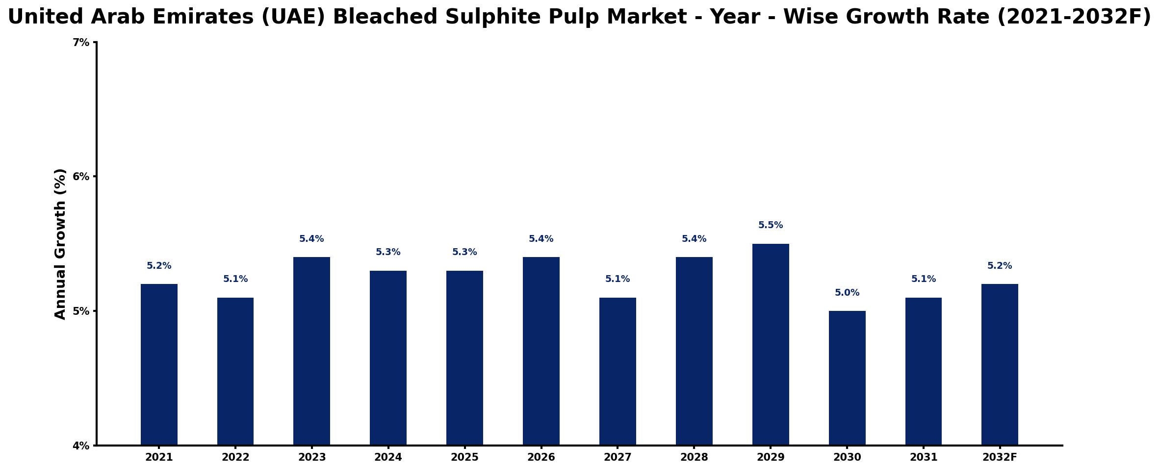 United Arab Emirates (UAE) Bleached Sulphite Pulp Market Year-wise Growth Rate and Key Drivers