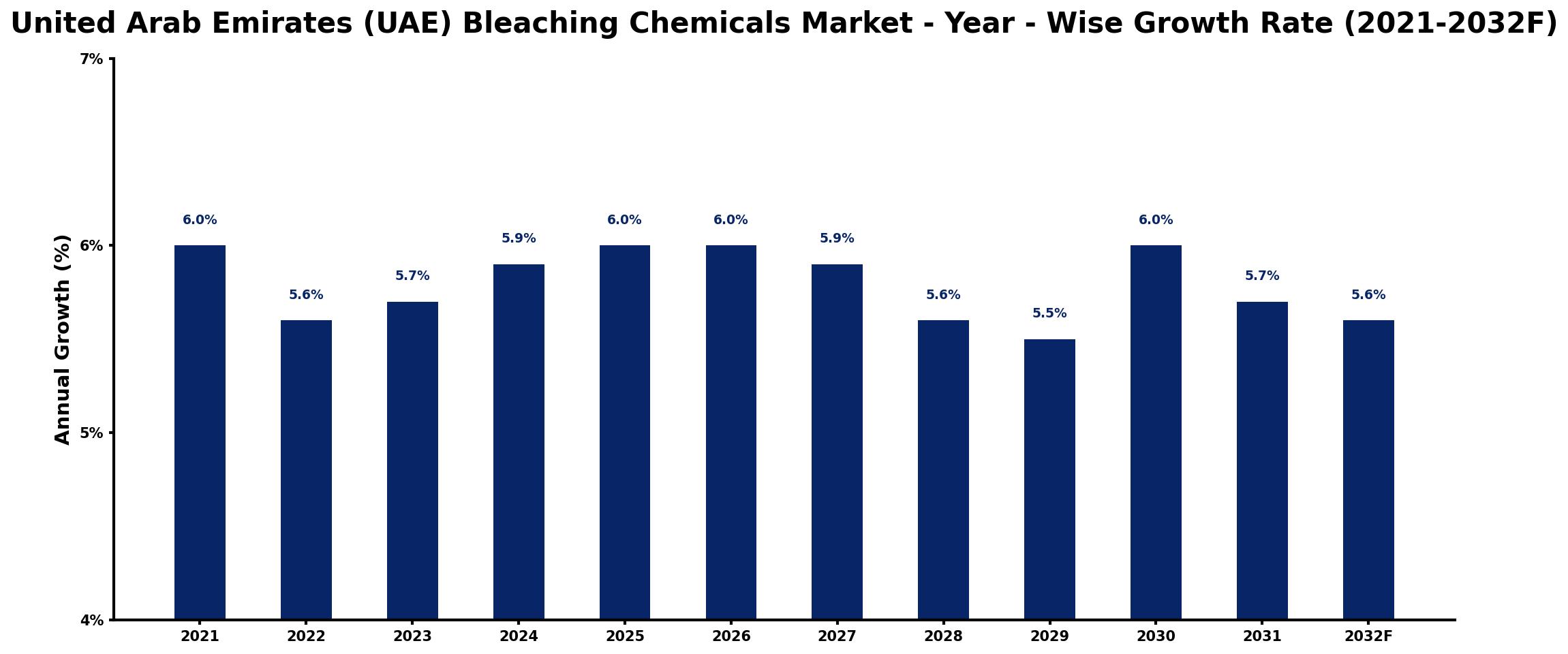 United Arab Emirates (UAE) Bleaching Chemicals Market Year-wise Growth Rate and Key Drivers