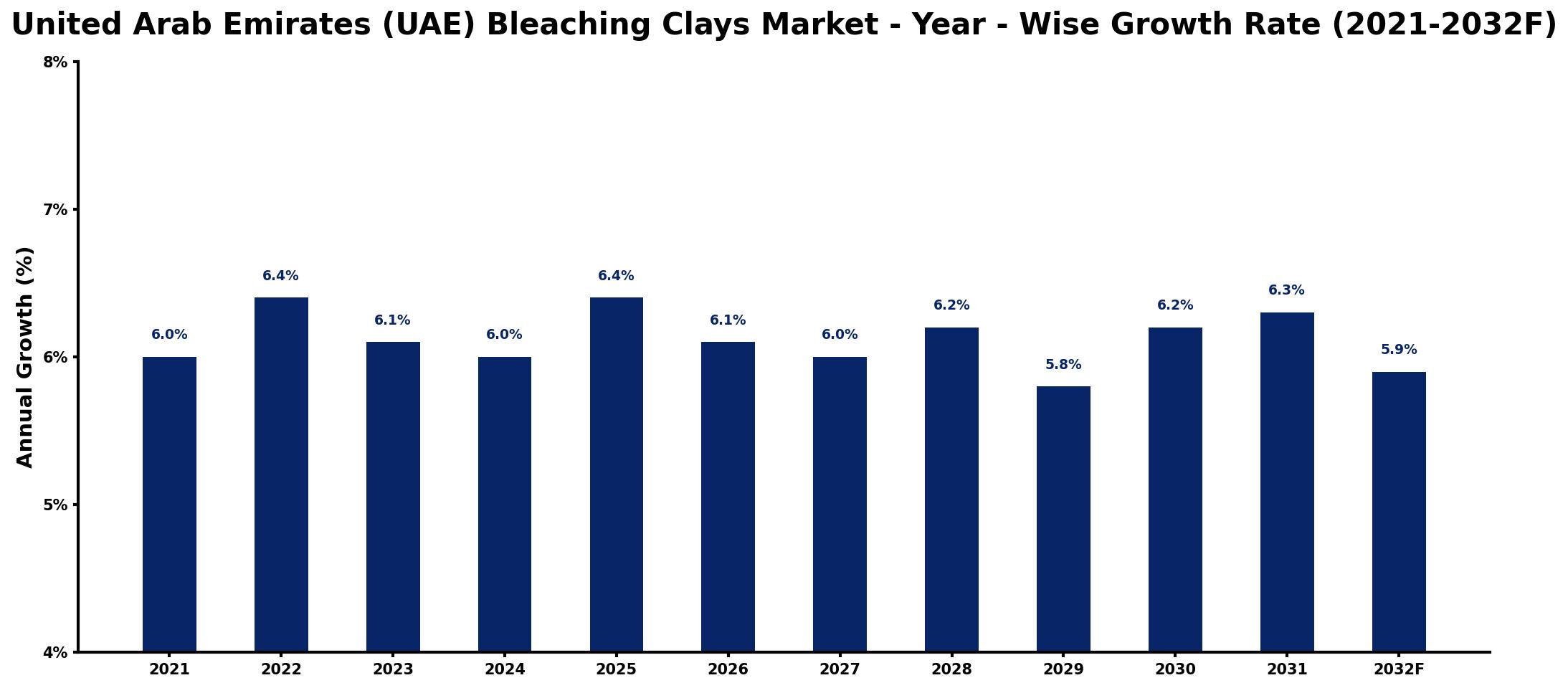 United Arab Emirates (UAE) Bleaching Clays Market Year-wise Growth Rate and Key Drivers