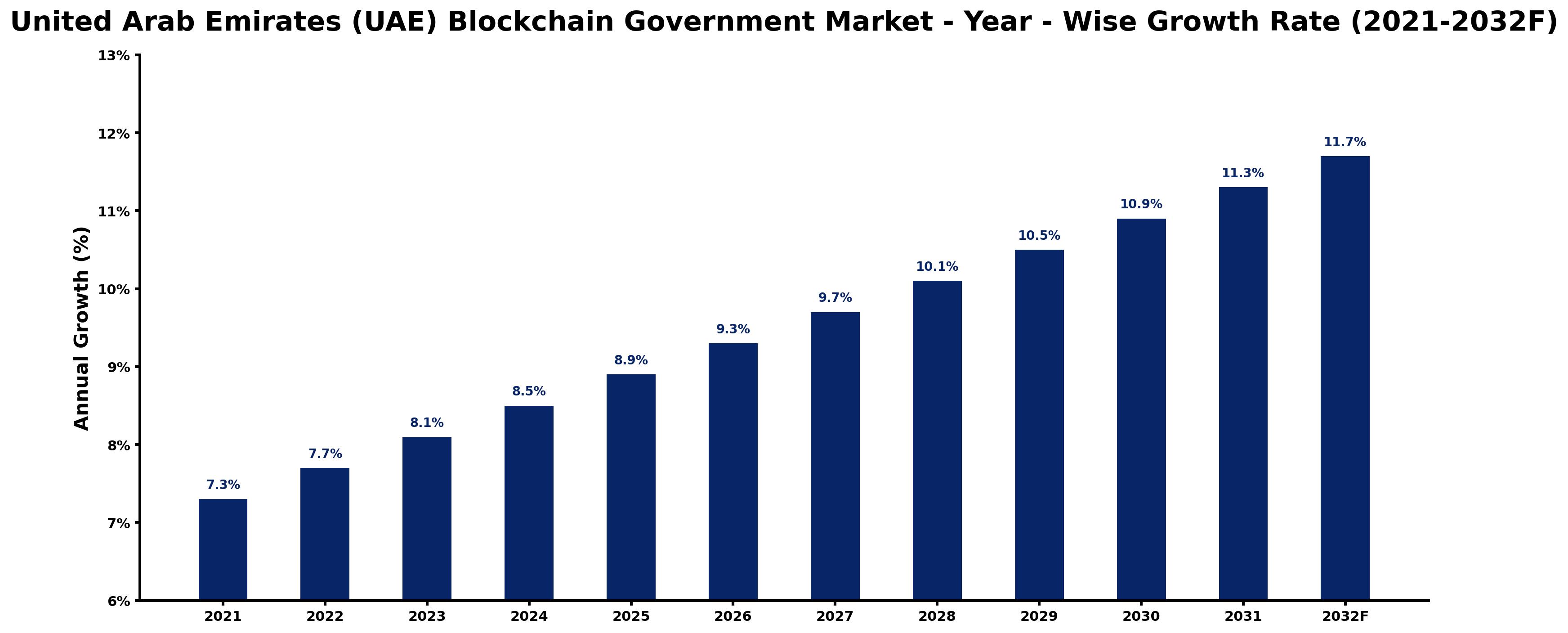 United Arab Emirates (UAE) Blockchain Government Market Year-wise Growth Rate and Key Drivers
