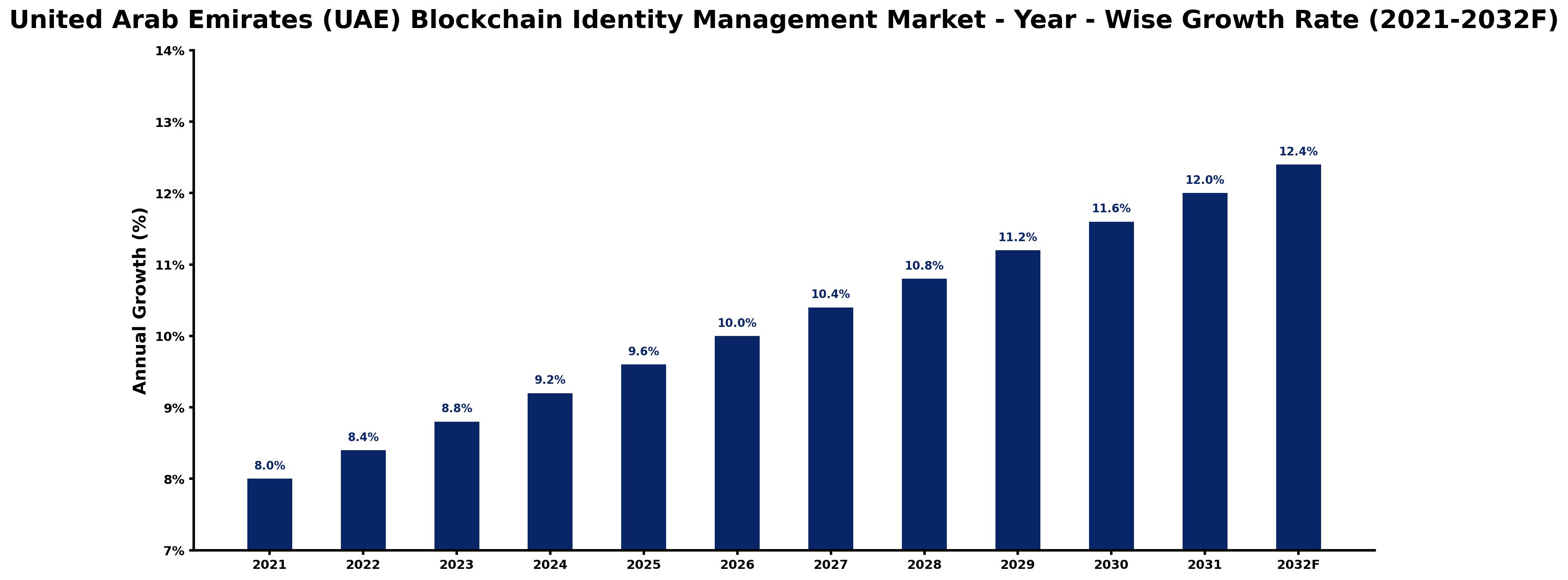 United Arab Emirates (UAE) Blockchain Identity Management Market Year-wise Growth Rate and Key Drivers
