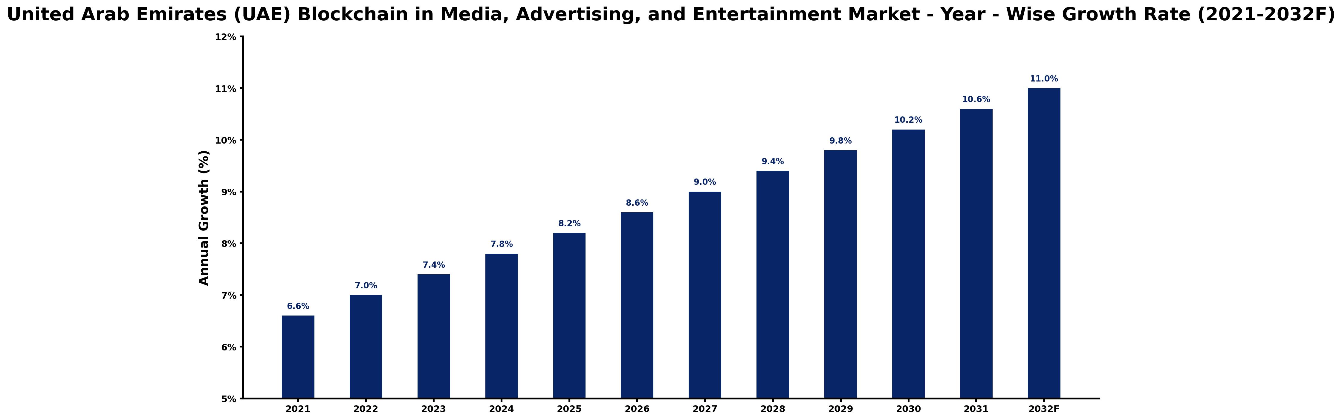 United Arab Emirates (UAE) Blockchain in Media, Advertising, and Entertainment Market Year-wise Growth Rate and Key Drivers