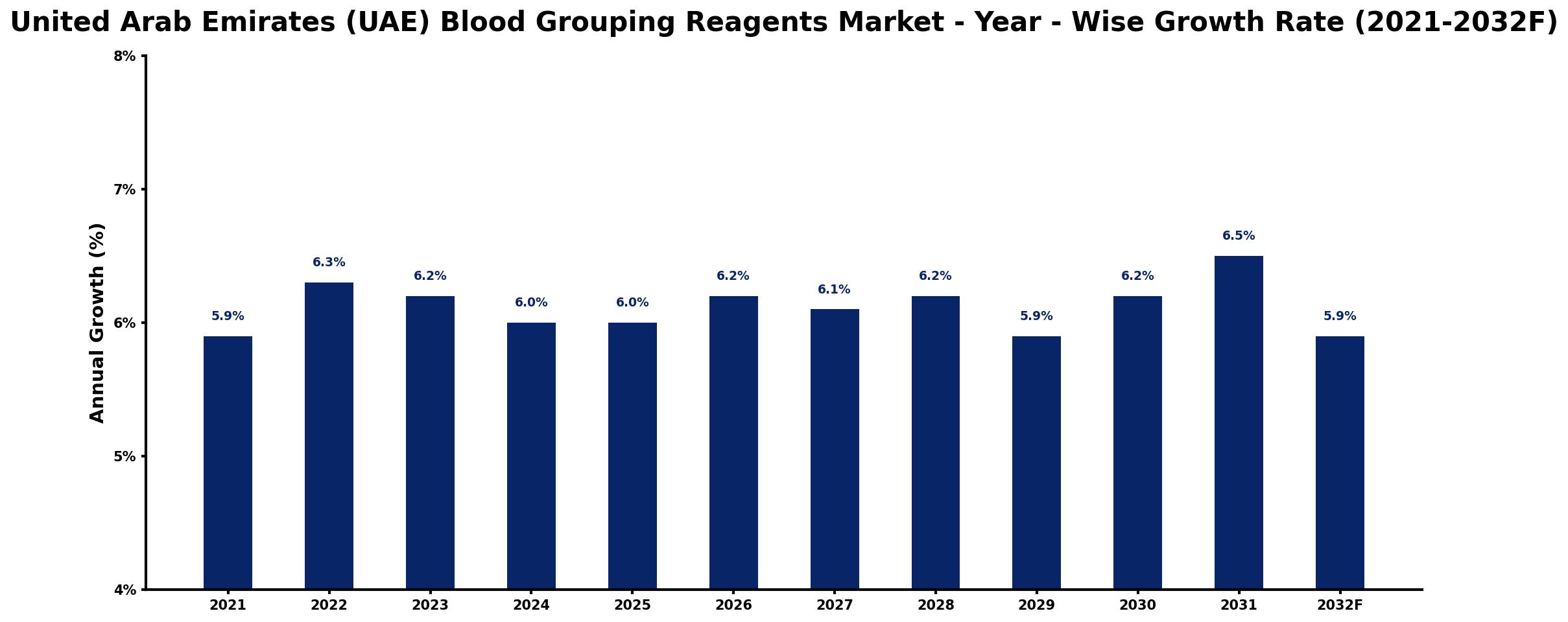 United Arab Emirates (UAE) Blood Grouping Reagents Market Year-wise Growth Rate and Key Drivers