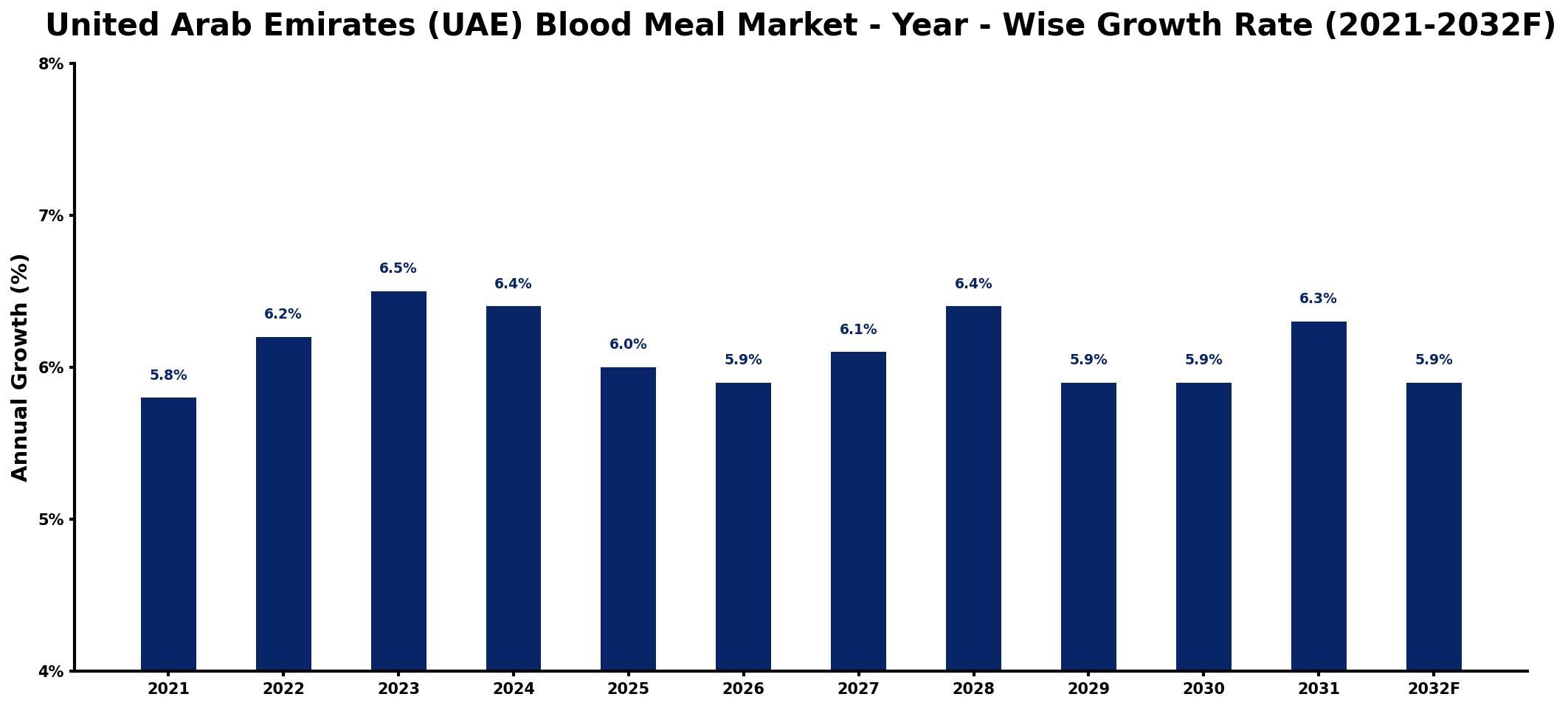 United Arab Emirates (UAE) Blood Meal Market Year-wise Growth Rate and Key Drivers