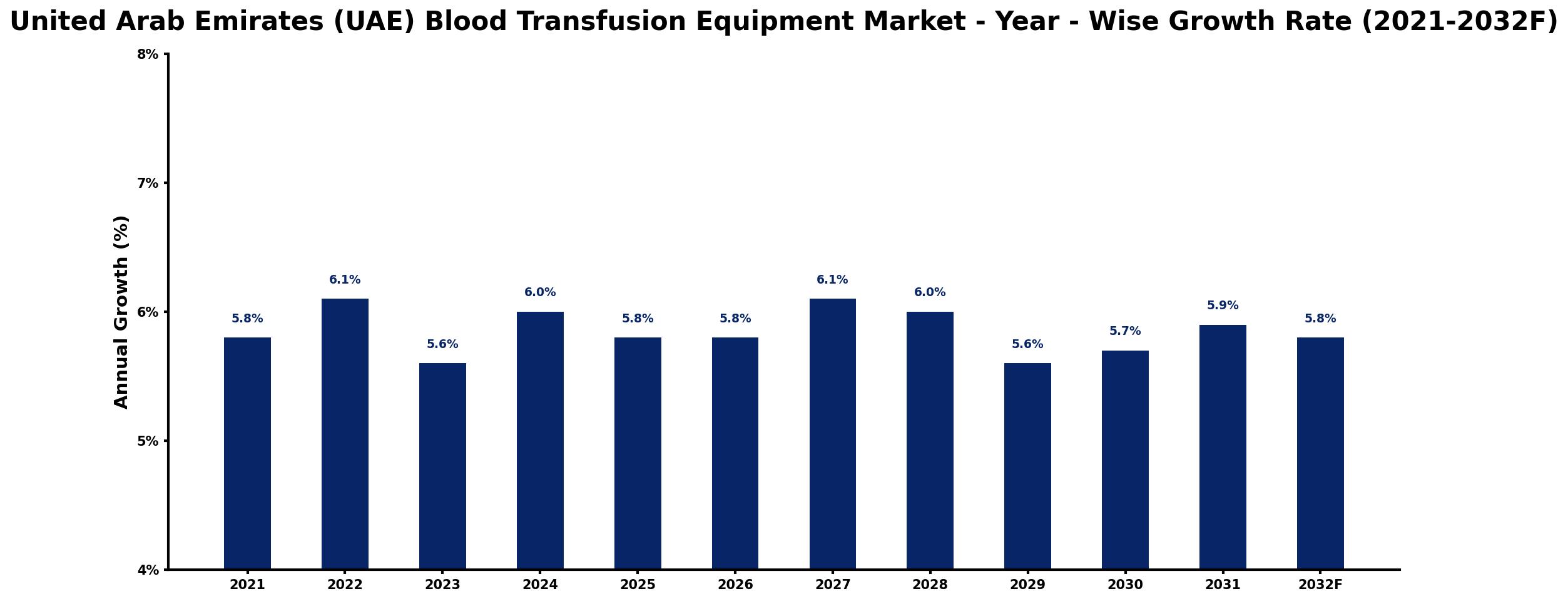 United Arab Emirates (UAE) Blood Transfusion Equipment Market Year-wise Growth Rate and Key Drivers