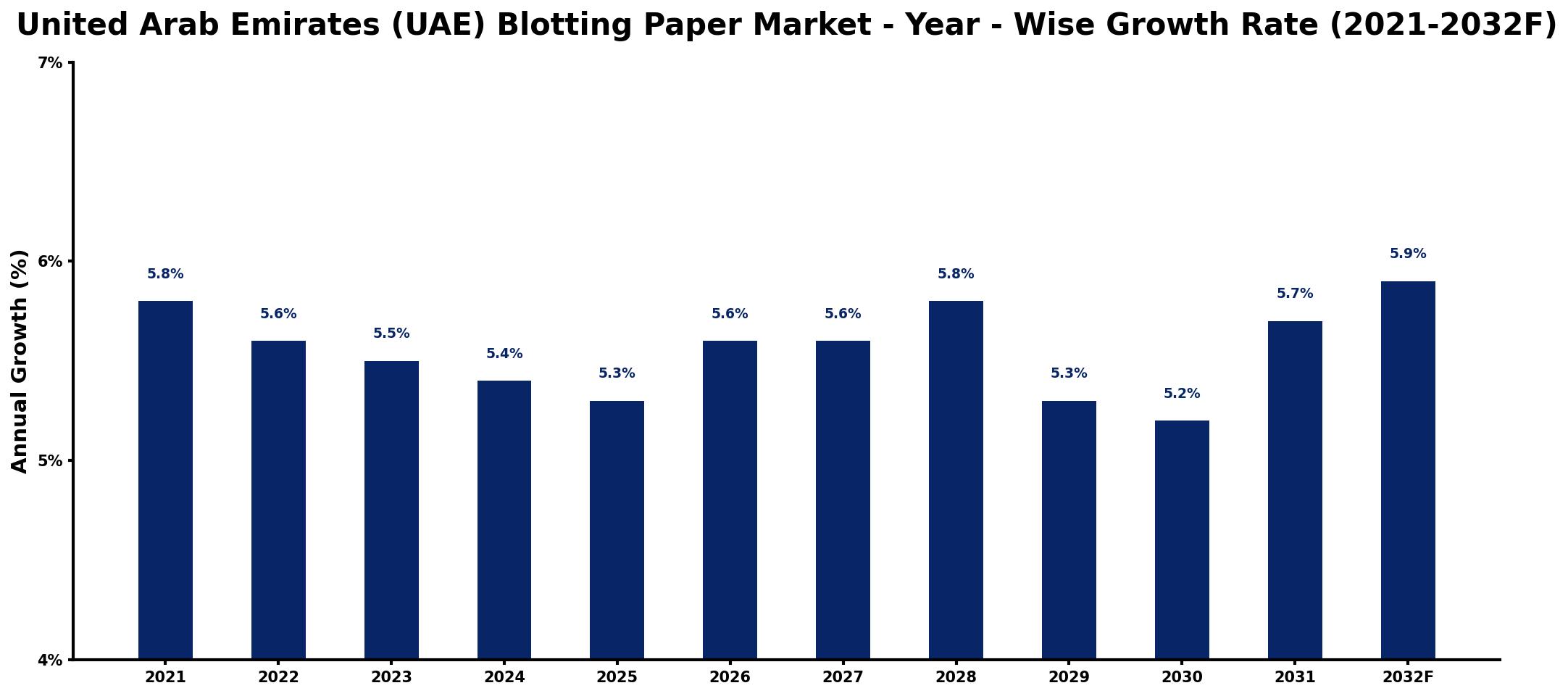 United Arab Emirates (UAE) Blotting Paper Market Year-wise Growth Rate and Key Drivers