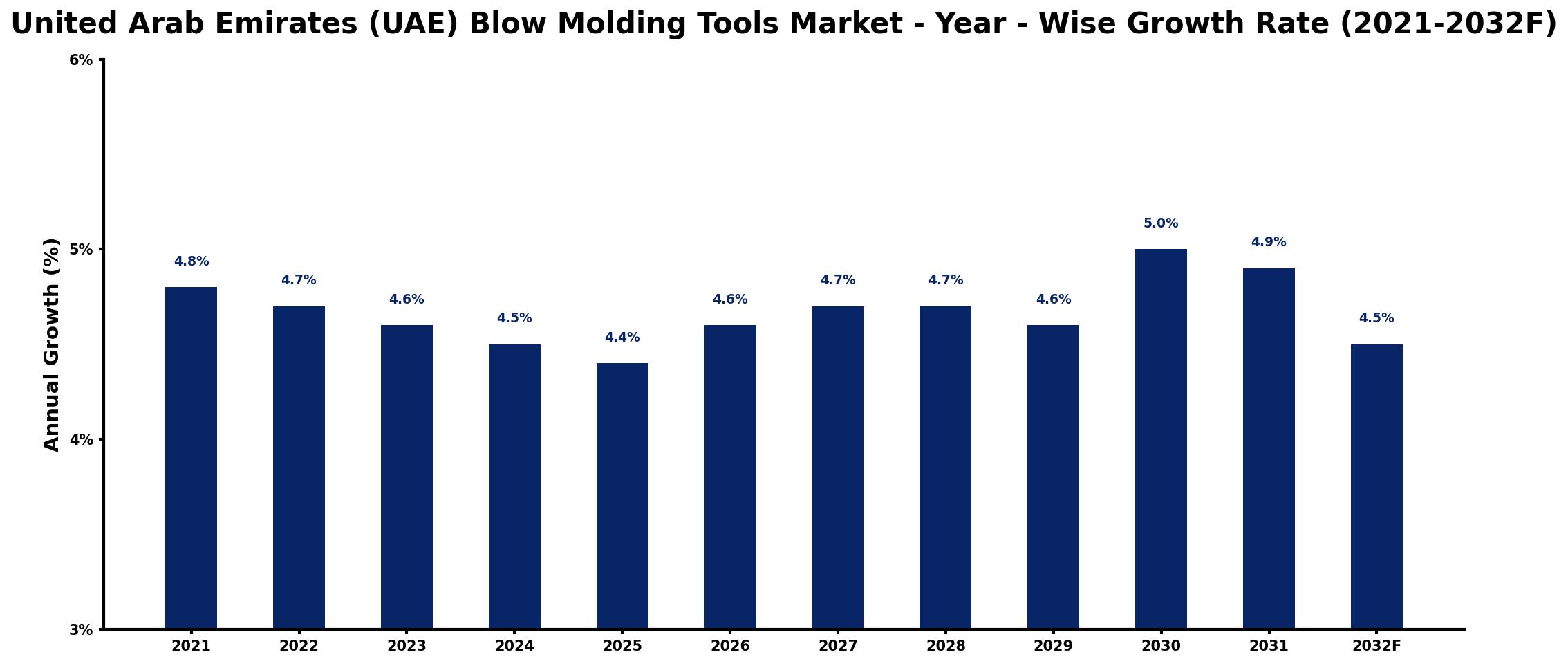 United Arab Emirates (UAE) Blow Molding Tools Market Year-wise Growth Rate and Key Drivers