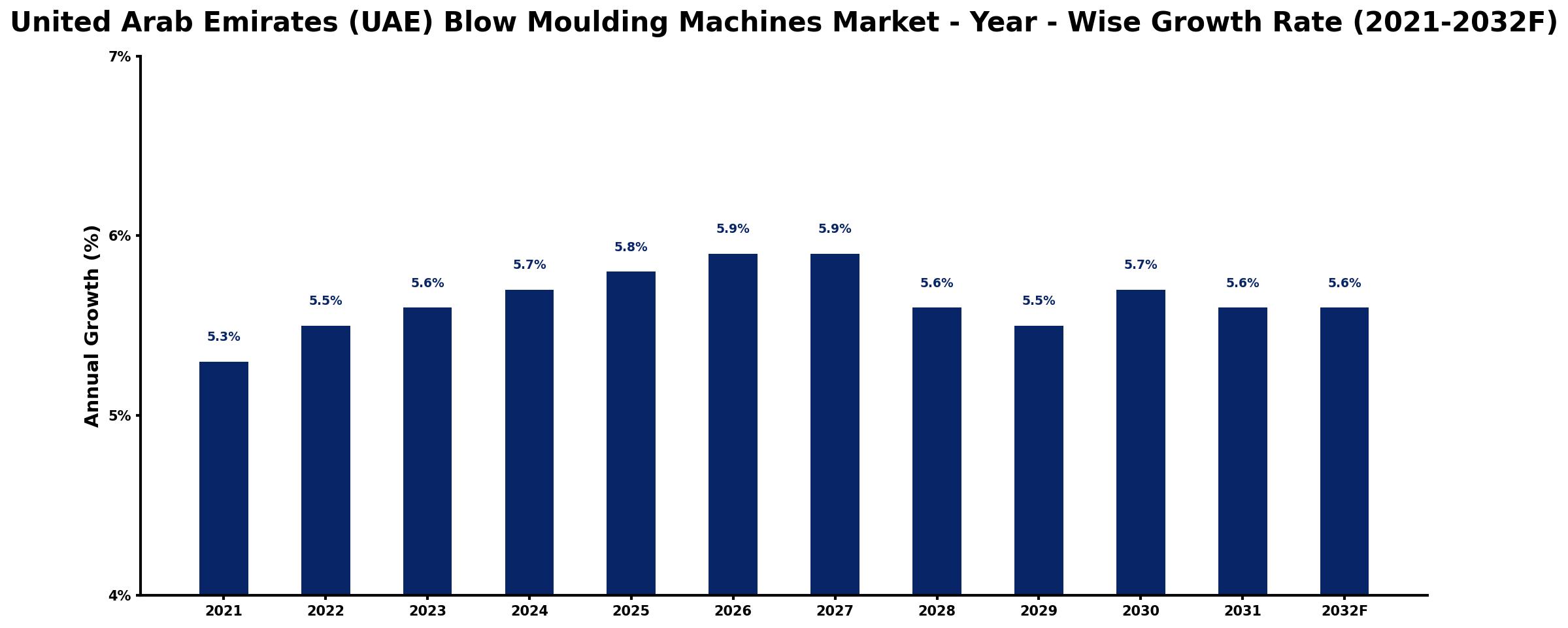 United Arab Emirates (UAE) Blow Moulding Machines Market Year-wise Growth Rate and Key Drivers