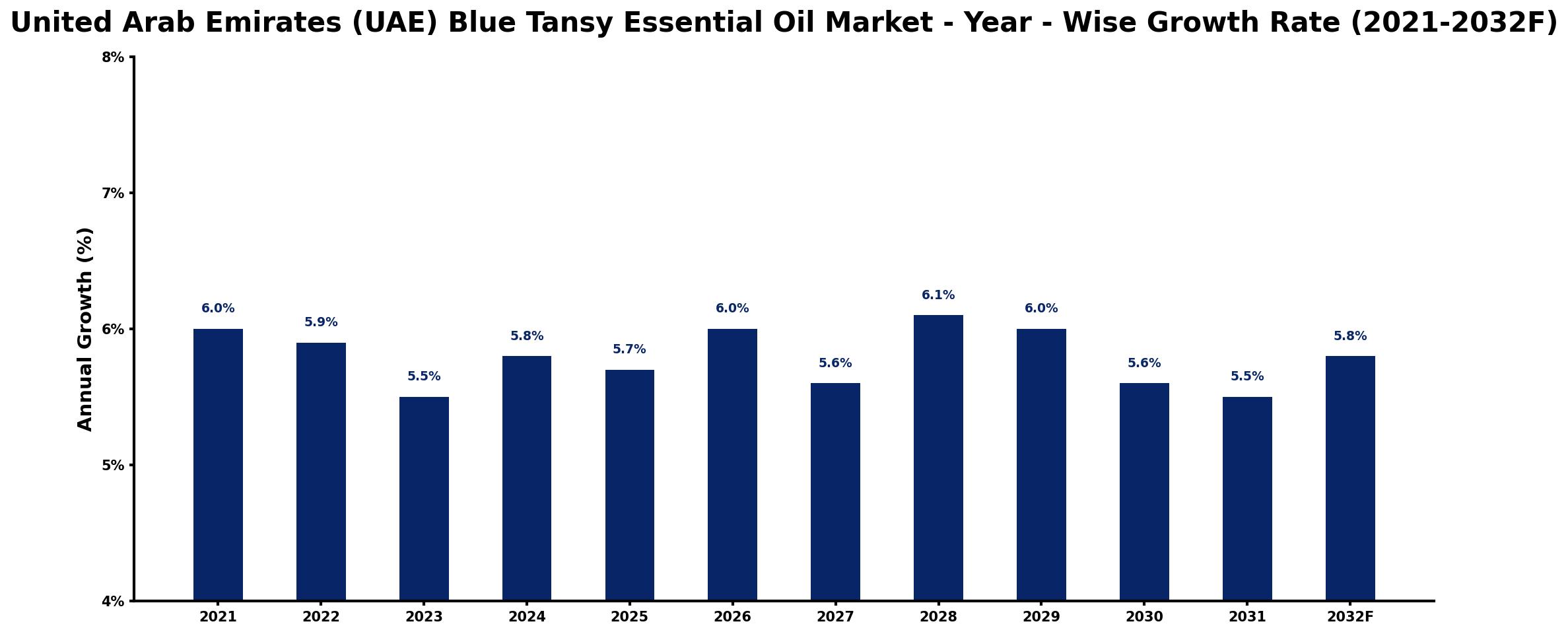 United Arab Emirates (UAE) Blue Tansy Essential Oil Market Year-wise Growth Rate and Key Drivers