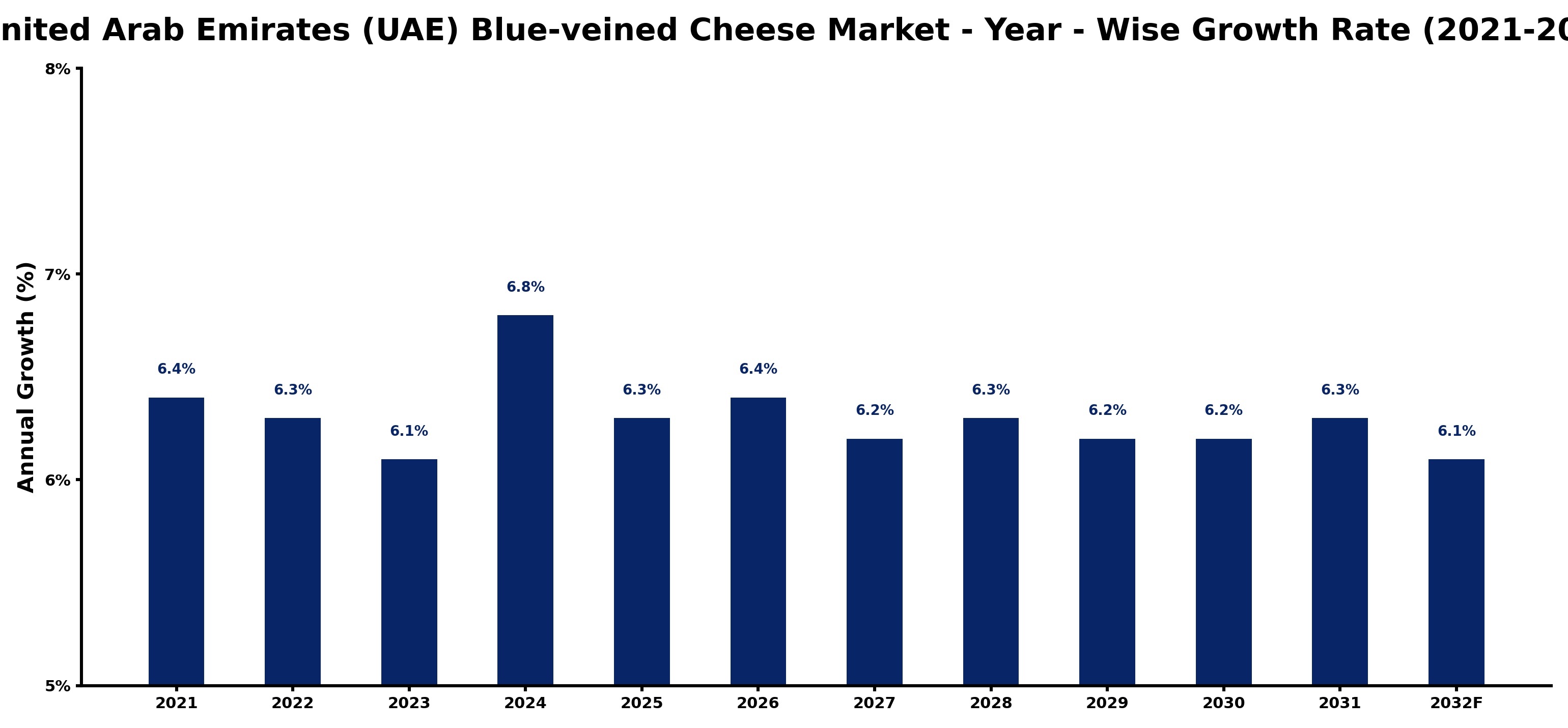 United Arab Emirates (UAE) Blue-veined Cheese Market Year-wise Growth Rate and Key Drivers