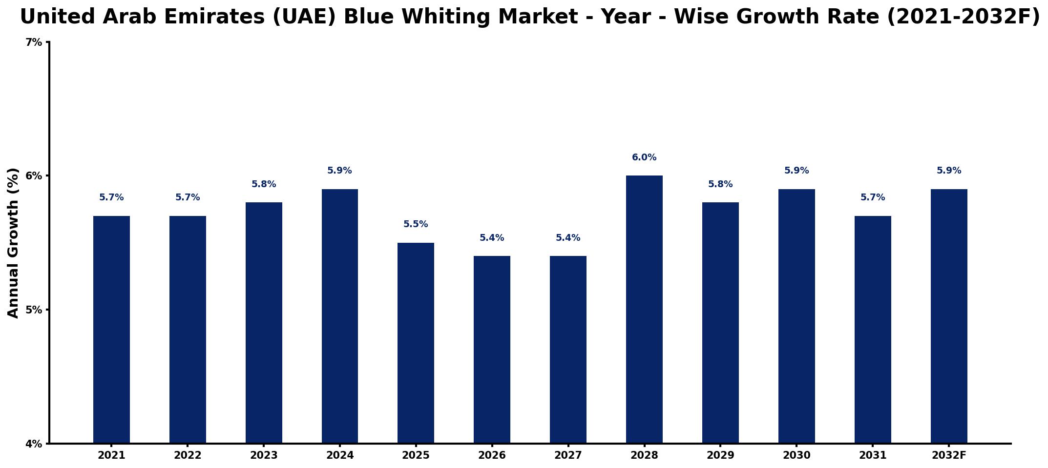 United Arab Emirates (UAE) Blue Whiting Market Year-wise Growth Rate and Key Drivers