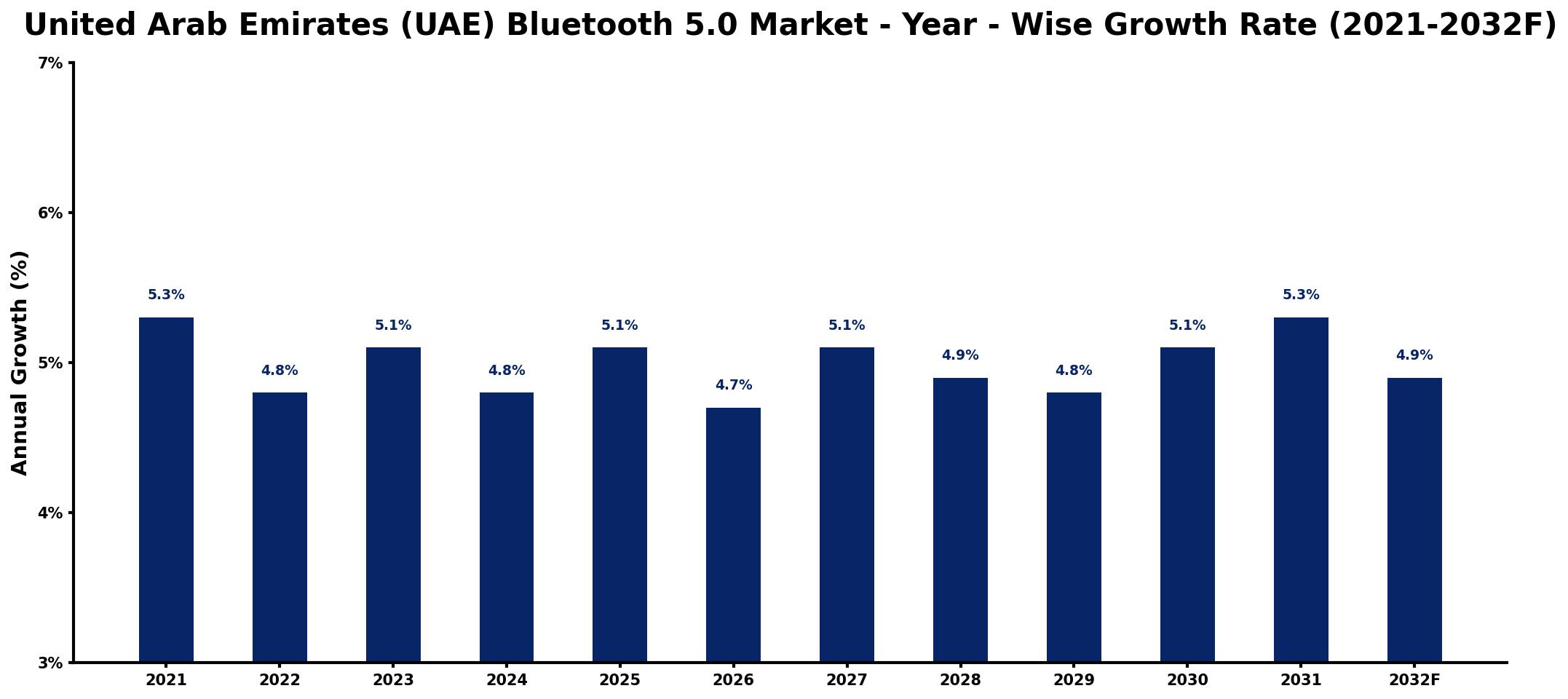 United Arab Emirates (UAE) Bluetooth 5.0 Market Year-wise Growth Rate and Key Drivers