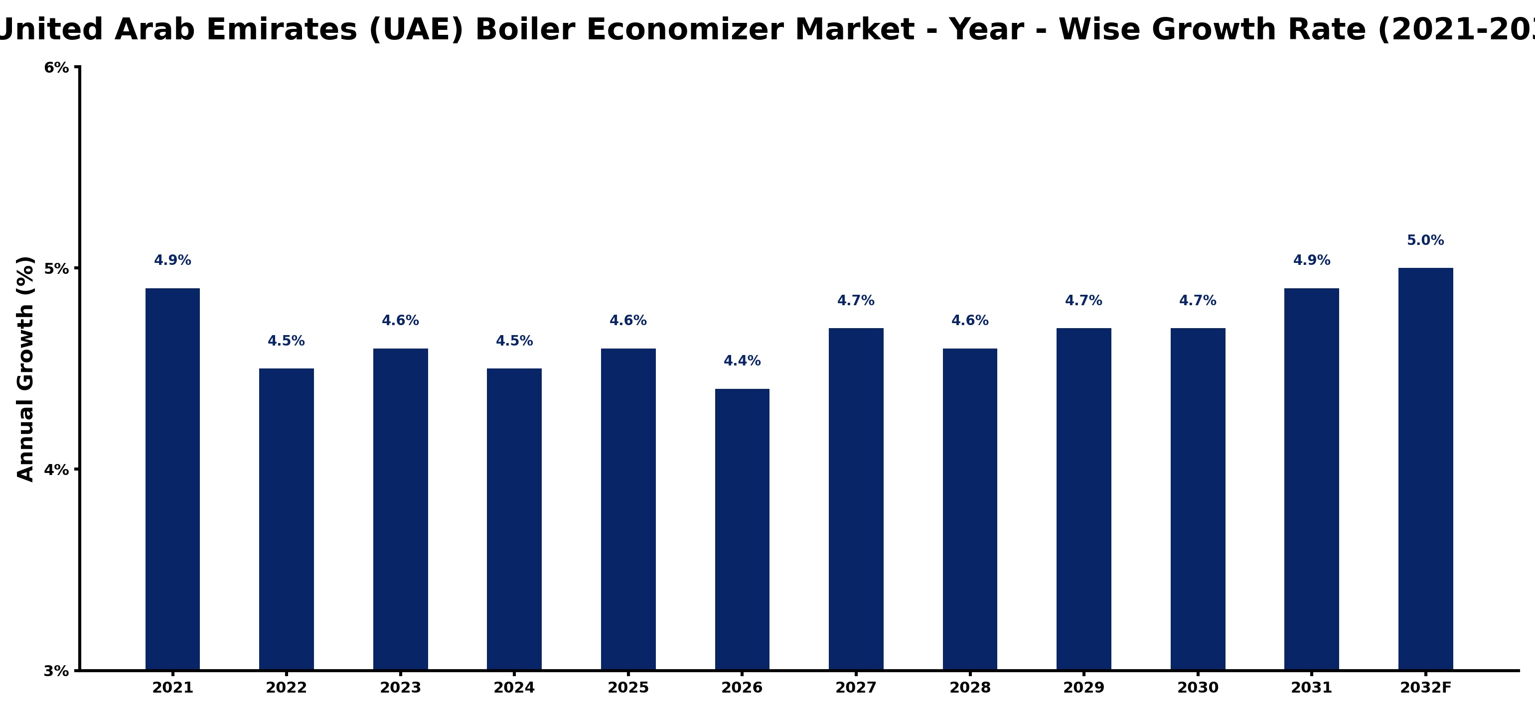United Arab Emirates (UAE) Boiler Economizer Market Year-wise Growth Rate and Key Drivers