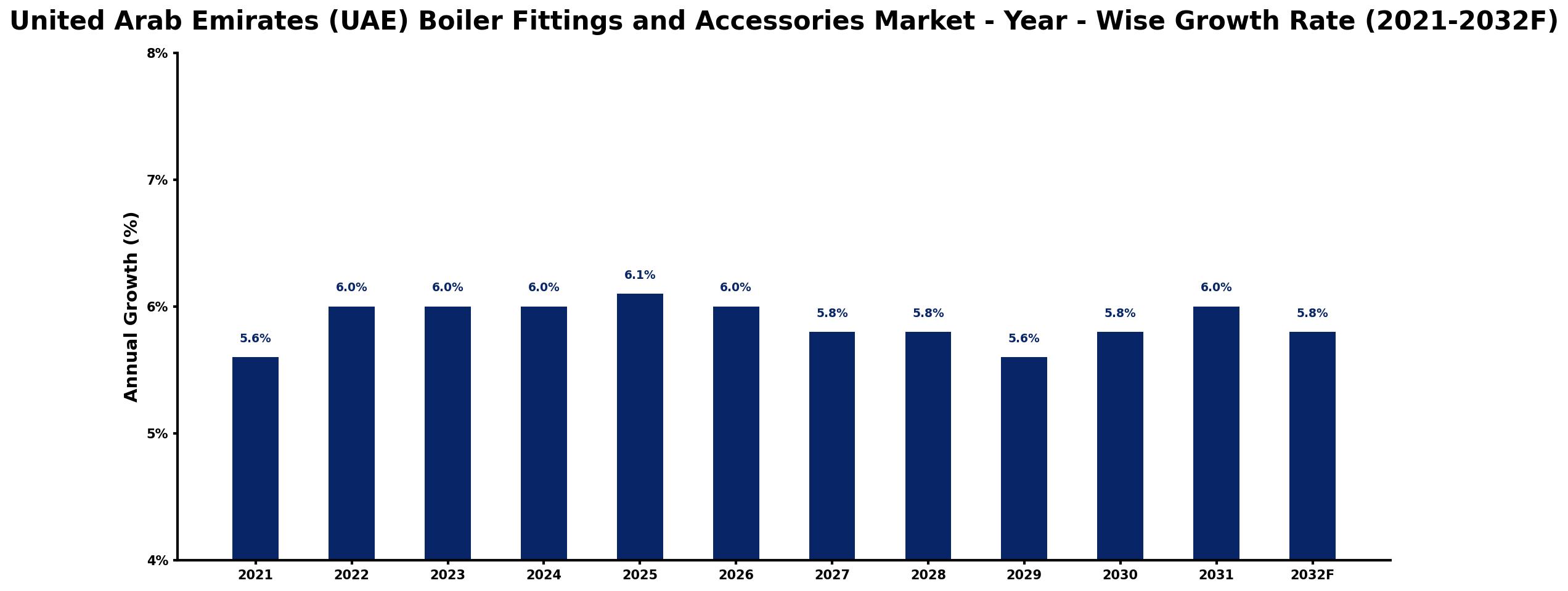United Arab Emirates (UAE) Boiler Fittings and Accessories Market Year-wise Growth Rate and Key Drivers