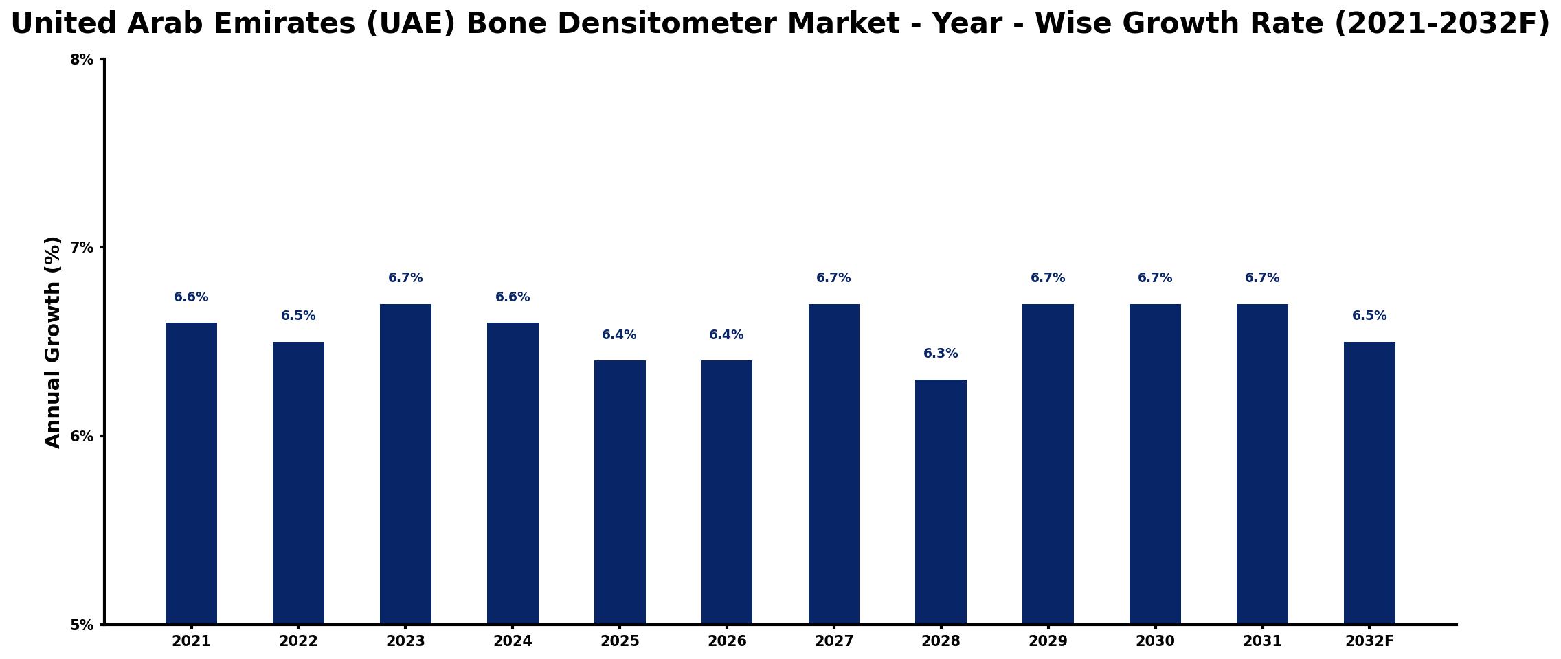 United Arab Emirates (UAE) Bone Densitometer Market Year-wise Growth Rate and Key Drivers